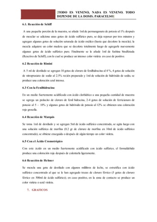 [TODO ES VENENO, NADA ES VENENO. TODO
DEPENDE DE LA DOSIS. PARACELSO]
6.1. Reacción de Schiff
A una pequeña porción de la muestra, se añade 1ml de permanganato de potasio al 1% después
de mezclar se adiciona unas gotas de ácido sulfúrico puro, se deja reposar por tres minutos y
agregan algunas gotas de solución saturada de ácido oxálico (hasta que decolore la mezcla); la
mezcla adquiere un color madera que se decolora totalmente luego de agregarle nuevamente
algunas gotas de ácido sulfúrico puro. Finalmente se le añade 1ml de fushina bisulfatada
(Reactivo de Schiff), con lo cual se produce un intenso color violeta en caso de positivo.
6.2 Reacción de Rimini
A 5 ml de destilado se agregan 10 gotas de cloruro de fenilhidracina al 4 %, 4 gotas de solución
de nitroprusiato de sodio al 2.5% recién preparado y 1ml de solución de hidróxido de sodio, se
produce una coloración azul intensa.
6.3 Con la Fenilhidracina
En un medio fuertemente acidificado con ácido clorhídrico a una pequeña cantidad de muestra
se agrega un pedacito de cloruro de fenil hidracina, 2-4 gotas de solución de ferricianuro de
potasio al 5 – 10% y algunas gotas de hidróxido de potasio al 12% se obtienen una coloración
rojo grosella.
6.4 Reacción de Marquis
Se toma 1ml de destilado y se agregan 5ml de ácido sulfúrico concentrado, se agita luego con
una solución sulfúrica de morfina (0.2 gr de cloruro de morfina en 10ml de ácido sulfúrico
concentrado), se obtiene enseguida o después de algún tiempo un color violeta.
6.5 Con el Ácido Cromotrópico
Con este ácido en un medio fuertemente acidificado con ácido sulfúrico, el formaldehido
produce una coloración roja después de calentarla ligeramente.
6.6 Reacción de Hehner
Se mezcla una gota de destilado con algunos mililitros de leche, se estratifica con ácido
sulfúrico concentrado al que se le han agregado trazas de cloruro férrico (5 gotas de cloruro
férrico en 500ml de ácido sulfúrico); en caso positivo, en la zona de contacto se produce un
color violeta o azul violeta.
7. GRAFICOS
 