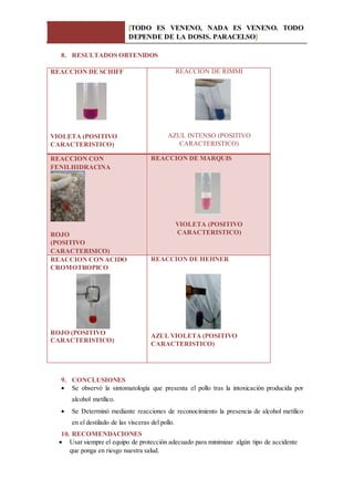 [TODO ES VENENO, NADA ES VENENO. TODO
DEPENDE DE LA DOSIS. PARACELSO]
8. RESULTADOS OBTENIDOS
REACCION DE SCHIFF
VIOLETA (POSITIVO
CARACTERISTICO)
REACCIÓN DE RIMMI
AZUL INTENSO (POSITIVO
CARACTERISTICO)
REACCION CON
FENILHIDRACINA
ROJO
(POSITIVO
CARACTERISICO)
REACCION DE MARQUIS
VIOLETA (POSITIVO
CARACTERISTICO)
REACCION CONACIDO
CROMOTROPICO
ROJO (POSITIVO
CARACTERISTICO)
REACCION DE HEHNER
AZUL VIOLETA (POSITIVO
CARACTERISTICO)
9. CONCLUSIONES
 Se observó la sintomatología que presenta el pollo tras la intoxicación producida por
alcohol metílico.
 Se Determinó mediante reacciones de reconocimiento la presencia de alcohol metílico
en el destilado de las vísceras del pollo.
10. RECOMENDACIONES
 Usar siempre el equipo de protección adecuado para minimizar algún tipo de accidente
que ponga en riesgo nuestra salud.
 