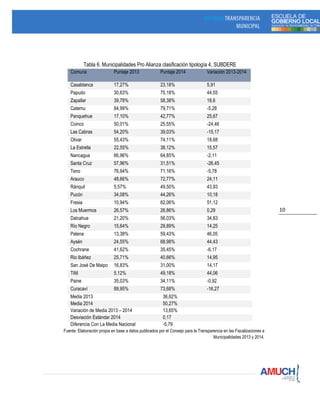 10
Tabla 6. Municipalidades Pro Alianza clasificación tipología 4, SUBDERE
Comuna Puntaje 2013 Puntaje 2014 Variación 2013-2014
Casablanca 17,27% 23,18% 5,91
Papudo 30,63% 75,18% 44,55
Zapallar 39,78% 58,38% 18,6
Catemu 84,99% 79,71% -5,28
Panquehue 17,10% 42,77% 25,67
Coinco 50,01% 25,55% -24,46
Las Cabras 54,20% 39,03% -15,17
Olivar 55,43% 74,11% 18,68
La Estrella 22,55% 38,12% 15,57
Nancagua 66,96% 64,85% -2,11
Santa Cruz 57,96% 31,51% -26,45
Teno 76,94% 71,16% -5,78
Arauco 48,66% 72,77% 24,11
Ránquil 5,57% 49,50% 43,93
Pucón 34,08% 44,26% 10,18
Fresia 10,94% 62,06% 51,12
Los Muermos 26,57% 26,86% 0,29
Dalcahue 21,20% 56,03% 34,83
Río Negro 15,64% 29,89% 14,25
Palena 13,38% 59,43% 46,05
Aysén 24,55% 68,98% 44,43
Cochrane 41,62% 35,45% -6,17
Rio Ibáñez 25,71% 40,66% 14,95
San José De Maipo 16,83% 31,00% 14,17
Tiltil 5,12% 49,18% 44,06
Paine 35,03% 34,11% -0,92
Curacaví 89,95% 73,68% -16,27
Media 2013 36,62%
Media 2014 50,27%
Variación de Media 2013 – 2014 13,65%
Desviación Estándar 2014 0,17
Diferencia Con La Media Nacional -5,79
Fuente: Elaboración propia en base a datos publicados por el Consejo para la Transparencia en las Fiscalizaciones a
Municipalidades 2013 y 2014.
 