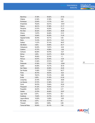12
Marchihue 37,39% 64,92% 27,53
Chépica 41,94% 47,28% 5,34
Pumanque 23,04% 13,13% -9,91
Empedrado 78,22% 53,41% -24,81
Pelarco 36,51% 57,68% 21,17
Pencahue 27,07% 42,20% 15,13
Río Claro 26,32% 54,90% 28,58
Chanco 13,97% 45,48% 31,51
Hualañé 33,84% 65,29% 31,45
Sagrada Familia 39,78% 44,71% 4,93
Retiro 15,10% 29,31% 14,21
Quilleco 11,07% 57,14% 46,07
Alto Biobío 4,82% 39,99% 35,17
Cobquecura 22,25% 13,91% -8,34
Coelemu 47,37% 43,89% -3,48
Coihueco 60,06% 54,79% -5,27
Ninhue 3,93% 43,47% 39,54
Ñiquen 26,84% 25,74% -1,1
Pemuco 44,87% 35,49% -9,38
Pinto 21,84% 27,91% 6,07
Portezuelo 47,06% 17,22% -29,84
Quillón 45,99% 76,17% 30,18
San Fabian 26,93% 49,38% 22,45
San Nicolás 12,48% 77,25% 64,77
Freire 46,75% 38,53% -8,22
Toltén 78,81% 70,12% -8,69
Ercilla 0,00% 61,93% 61,93
Lonquimay 23,16% 53,81% 30,65
Los Sauces 27,37% 21,96% -5,41
Corral 59,70% 79,94% 20,24
Panguipulli 81,22% 76,45% -4,77
Puqueldón 48,97% 53,14% 4,17
Queilen 23,79% 46,46% 22,67
Lago Verde 3,57% 57,67% 54,1
Guaitecas 15,62% 43,73% 28,11
Laguna Blanca 18,50% 12,85% -5,65
Río Verde 3,57% 57,67% 54,1
Timaukel 8,80% 9,69% 0,89
Torres del Paine 55,64% 63,13% 7,49
 