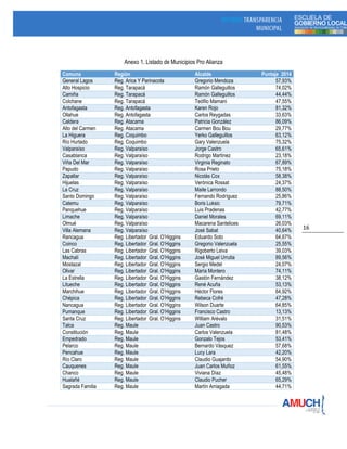 16
Anexo 1. Listado de Municipios Pro Alianza
Comuna Región Alcalde Puntaje 2014
General Lagos Reg. Arica Y Parinacota Gregorio Mendoza 57,93%
Alto Hospicio Reg. Tarapacá Ramón Galleguillos 74,02%
Camiña Reg. Tarapacá Ramón Galleguillos 44,44%
Colchane Reg. Tarapacá Teófilo Mamani 47,55%
Antofagasta Reg. Antofagasta Karen Rojo 81,32%
Ollahue Reg. Antofagasta Carlos Reygadas 33,63%
Caldera Reg. Atacama Patricia González 86,09%
Alto del Carmen Reg. Atacama Carmen Bou Bou 29,77%
La Higuera Reg. Coquimbo Yerko Galleguillos 63,12%
Río Hurtado Reg. Coquimbo Gary Valenzuela 75,32%
Valparaíso Reg. Valparaíso Jorge Castro 65,61%
Casablanca Reg. Valparaíso Rodrigo Martínez 23,18%
Viña Del Mar Reg. Valparaíso Virginia Reginato 67,89%
Papudo Reg. Valparaíso Rosa Prieto 75,18%
Zapallar Reg. Valparaíso Nicolás Cox 58,38%
Hijuelas Reg. Valparaíso Verónica Rossat 24,37%
La Cruz Reg. Valparaíso Maite Larrondo 88,50%
Santo Domingo Reg. Valparaíso Fernando Rodríguez 25,86%
Catemu Reg. Valparaíso Boris Luksic 79,71%
Panquehue Reg. Valparaíso Luis Pradenas 42,77%
Limache Reg. Valparaíso Daniel Morales 69,11%
Olmué Reg. Valparaíso Macarena Santelices 26,03%
Villa Alemana Reg. Valparaíso José Sabat 40,64%
Rancagua Reg. Libertador Gral. O’Higgins Eduardo Soto 64,67%
Coinco Reg. Libertador Gral. O’Higgins Gregorio Valenzuela 25,55%
Las Cabras Reg. Libertador Gral. O’Higgins Rigoberto Leiva 39,03%
Machalí Reg. Libertador Gral. O’Higgins José Miguel Urrutia 89,56%
Mostazal Reg. Libertador Gral. O’Higgins Sergio Medel 24,07%
Olivar Reg. Libertador Gral. O’Higgins María Montero 74,11%
La Estrella Reg. Libertador Gral. O’Higgins Gastón Fernández 38,12%
Litueche Reg. Libertador Gral. O’Higgins René Acuña 53,13%
Marchihue Reg. Libertador Gral. O’Higgins Héctor Flores 64,92%
Chépica Reg. Libertador Gral. O’Higgins Rebeca Cofré 47,28%
Nancagua Reg. Libertador Gral. O’Higgins Wilson Duarte 64,85%
Pumanque Reg. Libertador Gral. O’Higgins Francisco Castro 13,13%
Santa Cruz Reg. Libertador Gral. O’Higgins William Arévalo 31,51%
Talca Reg. Maule Juan Castro 90,53%
Constitución Reg. Maule Carlos Valenzuela 81,48%
Empedrado Reg. Maule Gonzalo Tejos 53,41%
Pelarco Reg. Maule Bernardo Vásquez 57,68%
Pencahue Reg. Maule Lucy Lara 42,20%
Río Claro Reg. Maule Claudio Guajardo 54,90%
Cauquenes Reg. Maule Juan Carlos Muñoz 61,55%
Chanco Reg. Maule Viviana Díaz 45,48%
Hualañé Reg. Maule Claudio Pucher 65,29%
Sagrada Familia Reg. Maule Martín Arriagada 44,71%
 
