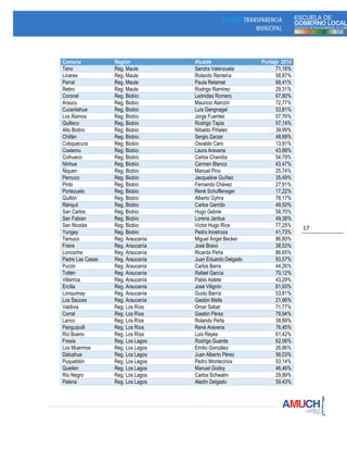 17
Comuna Región Alcalde Puntaje 2014
Teno Reg. Maule Sandra Valenzuela 71,16%
Linares Reg. Maule Rolando Rentería 58,87%
Parral Reg. Maule Paula Retamal 68,41%
Retiro Reg. Maule Rodrigo Ramírez 29,31%
Coronel Reg. Biobío Leónidas Romero 67,80%
Arauco Reg. Biobío Mauricio Alarcón 72,77%
Curanilahue Reg. Biobío Luis Gengnagel 53,81%
Los Álamos Reg. Biobío Jorge Fuentes 57,76%
Quilleco Reg. Biobío Rodrigo Tapia 57,14%
Alto Biobío Reg. Biobío Nibaldo Piñaleo 39,99%
Chillán Reg. Biobío Sergio Zarzar 48,69%
Cobquecura Reg. Biobío Osvaldo Caro 13,91%
Coelemu Reg. Biobío Laura Aravena 43,89%
Coihueco Reg. Biobío Carlos Chandía 54,79%
Ninhue Reg. Biobío Carmen Blanco 43,47%
Ñiquen Reg. Biobío Manuel Pino 25,74%
Pemuco Reg. Biobío Jacqueline Guíñez 35,49%
Pinto Reg. Biobío Fernando Chávez 27,91%
Portezuelo Reg. Biobío René Schuffeneger 17,22%
Quillón Reg. Biobío Alberto Gyhra 76,17%
Ránquil Reg. Biobío Carlos Garrido 49,50%
San Carlos Reg. Biobío Hugo Gebrie 58,70%
San Fabian Reg. Biobío Lorena Jardua 49,38%
San Nicolás Reg. Biobío Víctor Hugo Rice 77,25%
Yungay Reg. Biobío Pedro Inostroza 41,73%
Temuco Reg. Araucanía Miguel Ángel Becker 86,80%
Freire Reg. Araucanía José Bravo 38,53%
Loncoche Reg. Araucanía Ricardo Peña 86,65%
Padre Las Casas Reg. Araucanía Juan Eduardo Delgado 93,57%
Pucón Reg. Araucanía Carlos Barra 44,26%
Toltén Reg. Araucanía Rafael García 70,12%
Villarrica Reg. Araucanía Pablo Astete 43,29%
Ercilla Reg. Araucanía José Viligrón 61,93%
Lonquimay Reg. Araucanía Guido Barría 53,81%
Los Sauces Reg. Araucanía Gastón Mella 21,96%
Valdivia Reg. Los Ríos Omar Sabat 71,77%
Corral Reg. Los Ríos Gastón Pérez 79,94%
Lanco Reg. Los Ríos Rolando Peña 38,89%
Panguipulli Reg. Los Ríos René Aravena 76,45%
Río Bueno Reg. Los Ríos Luis Reyes 61,42%
Fresia Reg. Los Lagos Rodrigo Guarda 62,06%
Los Muermos Reg. Los Lagos Emilio González 26,86%
Dalcahue Reg. Los Lagos Juan Alberto Pérez 56,03%
Puqueldón Reg. Los Lagos Pedro Montecinos 53,14%
Queilen Reg. Los Lagos Manuel Godoy 46,46%
Río Negro Reg. Los Lagos Carlos Schwalm 29,89%
Palena Reg. Los Lagos Aladín Delgado 59,43%
 
