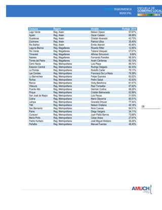 18
Comuna Región Alcalde Puntaje 2014
Lago Verde Reg. Aisén Nelson Opazo 57,67%
Aysén Reg. Aisén Oscar Catalan 68,98%
Guaitecas Reg. Aisén Cristián Alvarado 43,73%
Cochrane Reg. Aisén Patricio Ulloa 35,45%
Rio Ibáñez Reg. Aisén Emilio Alarcón 40,66%
Laguna Blanca Reg. Magallanes Ricardo Ritter 12,85%
Río Verde Reg. Magallanes Tatiana Vásquez 57,67%
Timaukel Reg. Magallanes Alfonso Simunovic 9,69%
Natales Reg. Magallanes Fernando Paredes 68,34%
Torres del Paine Reg. Magallanes Anahí Cárdenas 63,13%
Cerro Navia Reg. Metropolitana Luis Plaza 89,74%
Estación Central Reg. Metropolitana Rodrigo Delgado 82,33%
La Florida Reg. Metropolitana Rodolfo Carter 79,17%
Las Condes Reg. Metropolitana Francisco De La Maza 79,39%
Lo Barnechea Reg. Metropolitana Felipe Guevara 83,52%
Ñuñoa Reg. Metropolitana Pedro Sabat 42,93%
Renca Reg. Metropolitana Vicky Barahona 81,47%
Vitacura Reg. Metropolitana Raúl Torrealba 97,62%
Puente Alto Reg. Metropolitana Germán Codina 68,28%
Pirque Reg. Metropolitana Cristián Balmaceda 52,99%
San José de Maipo Reg. Metropolitana Luis Pezoa 31,00%
Colina Reg. Metropolitana Mario Olavarría 85,51%
Lampa Reg. Metropolitana Graciela Ortúzar 77,44%
Tiltil Reg. Metropolitana Nelson Orellana 49,18%
San Bernardo Reg. Metropolitana Nora Cuevas 94,51%
Paine Reg. Metropolitana Diego Vergara 34,11%
Curacaví Reg. Metropolitana Juan Pablo Barros 73,68%
María Pinto Reg. Metropolitana César Araos 27,91%
Padre Hurtado Reg. Metropolitana José Miguel Arellano 38,26%
Peñaflor Reg. Metropolitana Manuel Fuentes 49,45%
 