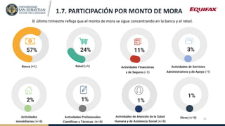 1.7. PARTICIPACIÓN POR MONTO DE MORA
El último trimestre refleja que el monto de mora se sigue concentrando en la banca y ...