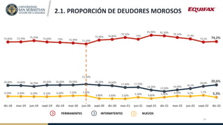 2.1. PROPORCIÓN DE DEUDORES MOROSOS
6,50% 6,40% 6,20% 6,10% 6,60% 7,20% 7,40%
3,80% 3,60% 3,50%
5,30% 3,80% 5,40% 6,90% 6,...