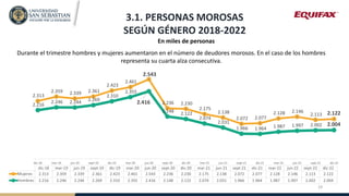 3.1. PERSONAS MOROSAS
SEGÚN GÉNERO 2018-2022
En miles de personas
Durante el trimestre hombres y mujeres aumentaron en el ...