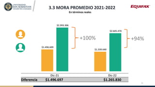 3.3 MORA PROMEDIO 2021-2022
En términos reales
x
Dic-21 Dic-22
Diferencia $1.496.697 $1.265.830
+100% +94%
$1.496.609
$1.3...