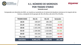 4.1. NÚMERO DE MOROSOS
POR TRAMO ETARIO
Variación anual
Comparado con diciembre de 2021, se muestra un aumento en el númer...