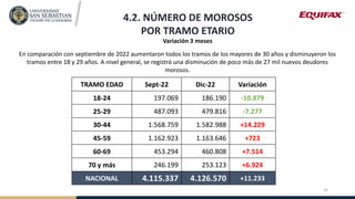 4.2. NÚMERO DE MOROSOS
POR TRAMO ETARIO
Variación 3 meses
En comparación con septiembre de 2022 aumentaron todos los tramo...