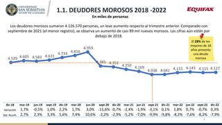 1.1. DEUDORES MOROSOS 2018 -2022
Los deudores morosos sumaron 4.126.570 personas, un leve aumento respecto al trimestre an...