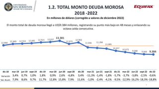 1.2. TOTAL MONTO DEUDA MOROSA
2018 -2022
El monto total de deuda morosa llegó a US$9.384 millones, registrando su punto má...