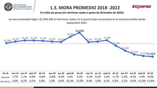 1.3. MORA PROMEDIO 2018 -2022
La mora promedio llegó a $1.954.493 en términos reales. Es la quinta baja consecutiva en la ...