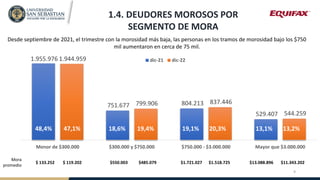 1.4. DEUDORES MOROSOS POR
SEGMENTO DE MORA
Desde septiembre de 2021, el trimestre con la morosidad más baja, las personas ...