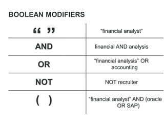 BOOLEAN MODIFIERS
AND
OR
NOT
“ ”
( )
financial AND analysis
“financial analysis” OR
accounting
NOT recruiter
“financial analyst”
“financial analyst” AND (oracle
OR SAP)
 