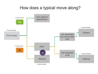 How does a typical move along?
First Contact
Let’s make an
appointment
Why?
Referral
I am interested,
but not the right
time
Not interested
at all
Yes
NO
OR
Referral
Pipeline
Candidate Replies
Candidate replies
Inmail template
Inmail template
Inmail template
Inmail template
 