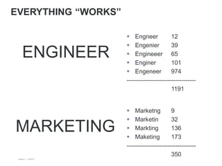 *Belgium – 11/9/2015
 Engneer 12
 Engenier 39
 Engineeer 65
 Enginer 101
 Engeneer 974
----------------------------------
1191
ENGINEER
MARKETING
 Marketng 9
 Marketin 32
 Markting 136
 Maketing 173
----------------------------------
350
EVERYTHING “WORKS”
 