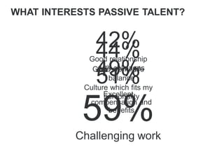 59%
Challenging work
49%
Culture which fits my
personality
51%
Excellent
compensation and
benefits
WHAT INTERESTS PASSIVE TALENT?
44%
Good work / life
balance
42%
Good relationship
with colleages
 