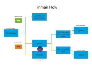 Inmail Flow
First Contact
Let’s make an
appointment
Why?
Referral
I am interested,
but not the right
time
Not interested
at all
Yes
NO
OR
Referral
Pipeline
Candidate Replies
Candidate replies
Inmail template
Inmail template
Inmail template
Inmail template
 