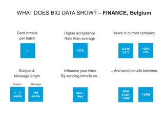 WHAT DOES BIG DATA SHOW? – FINANCE, Belgium
1
Sent inmails
per batch
+33%
Higher acceptance
Rate than average
0-6 M
2-5 Y
Years in current company
1 – 2
words
Subject &
Message length
Mon -
Wed
Influence your hires
By sending inmails on..
6AM
9 AM-
11AM
.. And send inmails between:
<99
words
Subject Message
7-8PM
+20%
+2%
 