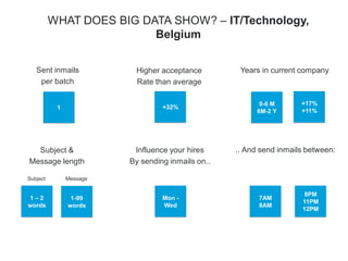 WHAT DOES BIG DATA SHOW? – IT/Technology,
Belgium
1
Sent inmails
per batch
+32%
Higher acceptance
Rate than average
1 – 2
words
Subject &
Message length
Mon -
Wed
Influence your hires
By sending inmails on..
7AM
8AM
.. And send inmails between:
1-99
words
Subject Message
8PM
11PM
12PM
0-6 M
6M-2 Y
Years in current company
+17%
+11%
 
