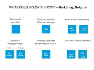 WHAT DOES BIG DATA SHOW? – Marketing, Belgium
1
Sent inmails
per batch
+28%
Higher acceptance
Rate than average
1 – 2
words
Subject &
Message length
Mon -
Wed
Influence your hires
By sending inmails on..
9AM
12PM
.. And send inmails between:
1-99
words
Subject Message
9PM
-
10PM
6M-2 Y
2-5Y
Years in current company
+10%
+7%
 