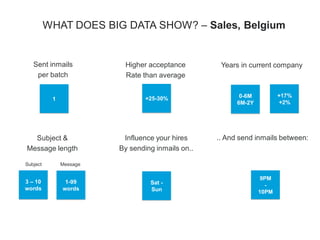 WHAT DOES BIG DATA SHOW? – Sales, Belgium
1
Sent inmails
per batch
+25-30%
Higher acceptance
Rate than average
3 – 10
words
Subject &
Message length
Sat -
Sun
Influence your hires
By sending inmails on..
9PM
-
10PM
.. And send inmails between:
1-99
words
Subject Message
0-6M
6M-2Y
Years in current company
+17%
+2%
 