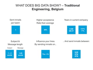 WHAT DOES BIG DATA SHOW? – Traditional
Engineering, Belgium
1
Sent inmails
per batch
29%
Higher acceptance
Rate than average
1 – 2
words
Subject &
Message length
Thu - Fri
Influence your hires
By sending inmails on..
9AM
6PM
8PM
.. And send inmails between:
1-99
words
Subject Message
0-6M
6M-2Y
Years in current company
+21%
+7%
 