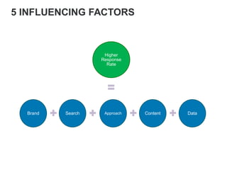 Brand Search Approach Content Data
Higher
Response
Rate
5 INFLUENCING FACTORS
 