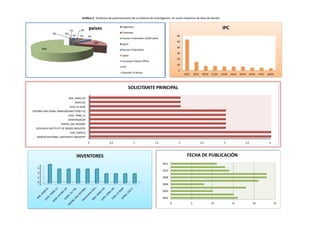 Gráfico 5. Dinámica de patentamiento de la sublínea de investigación en unión mecánica de latas de bambú


                           1%       2%
                                           paises                  Argentina
                                                                                                                                                     IPC
               0%     0%                                           Colombia
                             2%    3%      5%                                                                  60
                                                                   Russian Federation (USSR data)
                                                18%                                                            50
                                                                   Spain
                                                                                                               40
         69%                                                       Russian Federation
                                                                                                               30
                                                                   Japan
                                                                                                               20
                                                                   European Patent Office
                                                                                                               10
                                                                   PCT
                                                                                                                0
                                                                   Republic of Korea
                                                                                                                    A23L       B27J    B27D   C12G   A23B   A61K   B27N   A01G   A47J   B65D



                                                                         SOLICITANTE PRINCIPAL
                           BAK, SANG HO
                                BARD AG
                           CHOI, KI NAM
CHEONG HAK-DONG SAMSUNDANG FOOD CO.
                        CHOI, YONG JU
                        DAMYANGKUN
                    KWON, DAE WOONG
  RESEARCH INSTITUTE OF WOOD INDUSTRY
                            KIM, JOON KI
   MOKPO NATIONAL UNIVERSITY INDUSTRY

                                           0             0,5                  1               1,5               2                     2,5             3               3,5                4



                                  INVENTORES                                                                          FECHA DE PUBLICACIÓN
                                                                                                    2012
     4
   3,5
     3                                                                                              2010
   2,5
     2
   1,5                                                                                              2008
     1
   0,5
     0                                                                                              2006

                                                                                                    2004

                                                                                                    2002
                                                                                                           0               5                  10             15             20               25
 