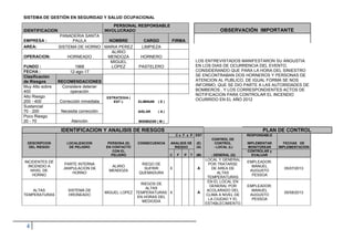 4
SISTEMA DE GESTIÓN EN SEGURIDAD Y SALUD OCUPACIONAL
IDENTIFICACION
PERSONAL RESPONSABLE
INVOLUCRADO OBSERVACIÓN IMPORTANTE
EMPRESA :
PANADERIA SANTA
PAULA NOMBRE CARGO FIRMA
LOS ENTREVISTADOS MANIFESTARON SU ANGUSTIA
EN LOS DIAS DE OCURRENCIA DEL EVENTO,
CONSIDERANDO QUE PARA LA HORA DEL SINIESTRO
SE ENCONTRABAN DOS HORNEROS Y PERSONAS DE
ATENCION AL PUBLICO, DE IGUAL FORMA SE NOS
INFORMO, QUE SE DIO PARTE A LAS AUTORIDADES DE
BOMBEROS , Y LOS CORRESPONDIENTES ACTOS DE
NOTIFICACION PARA CONTROLAR EL INCENDIO
OCURRIDO EN EL AÑO 2012
AREA: SISTEMA DE HORNO MARIA PEREZ LIMPIEZA
OPERACION: HORNEADO
ALIRIO
MENDOZA HORNERO
FUNDO : 1968
MIGUEL
LOPEZ PASTELERO
FECHA : 12-ago-17
Clasificación
de Riesgos RECOMENDACIONES
Muy Alto sobre
400
Considere detener
operación
Alto Riesgo
200 - 400 Corrección inmediata
ESTRATEGIA (
EST ): ELIMINAR ( E )
Sustancial
70 - 200 Necesita corrección AISLAR ( A )
Poco Riesgo
20 - 70 Atención MINIMIZAR ( M )
IDENTIFICACION Y ANALISIS DE RIESGOS PLAN DE CONTROL
C x F x P EST RESPONSABLE
DESCRIPCION LOCALIZACION PERSONA (S) CONSECUENCIA ANALISIS DE (E)
CONTROL DE
CONTROL IMPLEMENTAR FECHAS DE
DEL RIESGO DE PELIGRO EN CONTACTO RIESGO (A) - LOCAL (L) MONITOREAR IMPLEMENTACION
CON EL
PELIGRO C F P T (M) - GENERAL (G)
CONTROLAR y
EVALUAR
INCIDENTES DE
INCENDIO A
NIVEL DE
HORNO
PARTE INTERNA
,ANIPULACION DE
HORNO
ALIRIO
MENDOZA
RIEGO DE
SUFRIR
QUEMADURA
X A
LOCAL Y GENERAL
POR TRATARSE
DE AREA DE
ALTAS
TEMPERATURAS
EMPLEADOR:
MANUEL
AUGUSTO
PESSOA
05/07/2013
ALTAS
TEMPERATURAS
SISTEMA DE
HRONEADO
MIGUEL LOPEZ
RIEGOS DE
ALTAS
TEMPERATURAS
EN HORAS DEL
MEDIODIA
X A
EN EL LOCAL EN
GENERAL POR
ACOLARADO DEL
CLIMA A NIVEL DE
LA CIUDAD Y EL
ESTABLECIMIENTO
EMPLEADOR:
MANUEL
AUGUSTO
PESSOA
05/08/2013
 