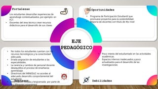 Poco interés del estudiantado en las actividades
académicas
EJE
PEDAGÓGICO
Fortalezas Oportunidades
Debilidades
Amenazas
• Los estudiantes desarrollan experiencias de
aprendizaje contextualizados, por ejemplo: en
FCT.
• Docentes del área técnica crean recursos
didácticos para el desarrollo de sus clases.
• Programa de Participación Estudiantil que
promueve proyectos para la sostenibilidad.
• Mayoría de docentes con título de 4to nivel
• No todos los estudiantes cuentan con los
recursos tecnológicos y la conectividad
adecuada.
• Errada asignación de estudiantes a las
especialidades.
• La carencia y cambios de personal docente
desequilibra el proceso de enseñanza
aprendizaje.
• Directrices del MINEDUC no acordes al
adecuado desarrollo comportamental del
estudiante.
• Información filtrada y tergiversada por parte de
los diferentes estamentos
• Poco interés del estudiantado en las actividades
académicas.
• Espacios internos inadecuados y poco
actualizados para el desarrollo de las
investigaciones
 