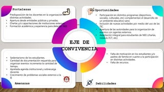 EJE DE
CONVIVENCIA
Fortalezas Oportunidades
Debilidades
Amenazas
• Predisposición de los docentes en la organización de
distintas actividades.
• Apertura desde entidades públicas y privadas.
• Charlas y/o capacitaciones de instituciones externas.
• Formación académica y experiencia para detectar NEE.
• Falta de motivación en los estudiantes y/o
padres de familia en cuanto a la participación
en distintas actividades.
• Falta de recursos.
• Participación en distintos programas (deportivos,
sociales, culturales, etc) complementan el desarrollo de
un ambiente educativo sano.
• Inclusión de nuevas actividades por medio del uso de las
TIC.
• Apertura de las autoridades para la organización de
eventos con agentes externos.
• Adaptación integral para estudiantes de NEE (charlas,
módulo FCT, etc)
• Sedentarismo de los estudiantes.
• Cantidad de documentación requerida para
organizar eventos incrementa la cantidad de
tiempo.
• Apretada agenda institucional y sobrecarga
docente.
• Crecimiento de problemas sociales externos a la
IE
 