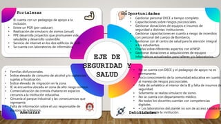 EJE DE
SEGURIDAD Y
SALUD
Fortalezas Oportunidades
Debilidades
Amenazas
• IE cuenta con un pedagogo de apoyo a la
inclusión.
• Existe un PGR (por caducar).
• Realización de simulacro de sismos (anual)
• PPE desarrolla proyectos que promueven vida
saludable y desarrollo sostenible.
• Servicio de internet en los dos edificios de la IE-
• Se cuenta con laboratorios de informática.
• No se cuenta con DECE y el pedagogo de apoyo no es
permanente.
• Poco conocimiento de la comunidad educativa en cuanto
al manejo de riesgos psicosociales.
• Falta de señalética al interior de la IE y falta de insumos de
seguridad.
• Solamente se realiza simulacro de sismo.
• No se cuenta con departamento médico.
• No todos los docentes cuentan con competencias
digitales.
• • Los laboratorios del plantel no son de acceso a todos los
estudiantes de la institución.
• Gestionar personal DECE a tiempo completo.
• Capacitaciones sobre riesgos psicosociales.
• Gestionar donaciones de equipos e insumos de
seguridad a distintas instituciones.
• Gestionar capacitaciones en cuanto a riesgo de incendios
con personal del cuerpo de Bomberos.
• Gestionar con el centro de salud para la atención integral
a los estudiantes.
• Charlas sobre diferentes aspectos con el MSP.
• Gestionar donaciones o adquisiciones de equipos
informáticos actualizados para talleres y/o laboratorios.
• Familias disfuncionales.
• Índice elevado de consumo de alcohol y/o sustancias
sujetas a fiscalización.
• Índice elevado de migración en la zona.
• IE se encuentra ubicada en zona de alto riesgo sísmico.
• Comercialización de comida chatarra en espacios
cercanos a la institución educativa.
• Cercanía al parque industrial y las consecuencias que
representa.
• Falta de información sobre el uso responsable de
equipos tecnológicos.
 