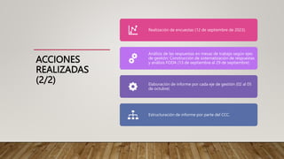 ACCIONES
REALIZADAS
(2/2)
Realización de encuestas (12 de septiembre de 2023).
Análisis de las respuestas en mesas de trabajo según ejes
de gestión: Construcción de sistematización de respuestas
y análisis FODA (13 de septiembre al 29 de septiembre)
Elaboración de informe por cada eje de gestión (02 al 05
de octubre)
Estructuración de informe por parte del CCC.
 