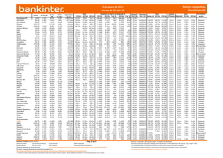 8 de enero de 2013                                                                                             Ratios compañías
                                                                                                                                    cierres de 07-ene-13                                                                                                EuroStoxx 50
                                                   % Var       % Var      Capitalizaci            PER                            BENEFICIO NETO ATRIBUIBLE       Rentab.           Próximo           ROE          D/FFPP          P/VC                                    Recomend
                            Cierre     % Var 5D
                                                    3M         Ac.Año       ón (1)         2012r 2013e          2014e        2012r  2013e Var.%     2014e Var.% Div'12e            Div. (2) Media 3A 2013e 2014e (Último) Media5A 2013e                         2014e       ación
EuroStoxx 50                 2.696      2,3%        8,0%        2,3%       1.983.346      10,9 x   9,8 x         9,1 x      134.303 179.773   34% 189.455   41%   3,9%
AB INBEV                     66,93      1,8%       -3,0%        1,8%         107.542      19,0 x  17,3 x        15,6 x       5.855   7.470    28%   8.230   10%   2,2%             26/04/13     15,3% 18,1% 17,9%              1,0 x        2,4 x      3,7 x     3,0 x  Neutral
Air Liquide                  94,66      0,7%       -1,1%       -0,4%          29.554      18,4 x  16,8 x        15,1 x       1.535   1.596     4%   1.756   10%   2,7%             13/05/13     16,9% 15,7% 15,9%              0,7 x        3,0 x      3,0 x     2,5 x  Comprar
Allianz                     107,70                 17,1%        2,8%          49.106       9,4 x   8,9 x         8,5 x       2.545   5.161 103%     5.464    6%   4,3%             08/05/13      9,8%  11,0% 10,7%             0,6 x        1,0 x      0,9 x     0,9 x   Vender
Inditex                     103,30      -1,0%       2,8%       -2,1%          64.390      26,7 x 23,6 x         21,1 x       1.932   2.411    25%   2.714   13%   2,2%             02/05/13     27,9% 29,5% 28,9%              0,0 x        5,1 x      8,2 x     6,5 x  Comprar
Arcelor Mittal               13,53       5,2%      20,6%        4,6%          21.119     #N/A N/A 18,9 x        10,2 x       2.263     127   -94%   1.519   n.d.  3,4%             24/05/13      2,9%  0,3%  2,6%              0,4 x        1,0 x      0,5 x     0,5 x  Comprar
AXA                          13,91       5,1%      18,0%        4,2%          33.214       7,5 x   7,5 x         6,9 x       4.324   4.298    -1%   4.453    4%   5,2%             06/05/13      8,2%  9,0%   9,1%             0,3 x        0,9 x      0,8 x     0,7 x  Neutral
Basf                         71,64      -0,2%       9,4%        0,7%          65.800      13,2 x 12,1 x         10,9 x       6.188   4.831   -22%   5.317   10%   3,6%             29/04/13     19,6% 19,3% 19,2%              0,5 x        2,2 x      2,7 x     2,3 x  Neutral
Bayer                        71,62      -1,1%       5,0%       -0,4%          59.226      13,2 x 12,1 x         11,0 x       2.470   4.571    85%   4.669    2%   2,5%             29/04/13      9,2%  21,1% 21,8%             0,6 x        2,4 x      3,2 x     2,7 x  Neutral
BBVA                          7,41       7,0%      20,1%        6,4%          40.354      23,1 x   9,7 x         8,3 x       3.004   1.695   -44%   4.276 152%    5,4%             16/04/13     12,5%  4,0%   9,6%             5,5 x        1,4 x      1,0 x     0,9 x  Comprar
BMW                          75,75       3,1%      26,1%        3,9%          48.165       9,9 x   9,8 x         9,5 x       4.881   5.054     4%   5.097    1%   3,4%             15/05/13     11,6% 17,4% 15,7%              2,5 x        1,2 x      1,7 x     1,4 x  Comprar
BNP Paribas                  45,21       6,8%      16,9%        6,2%          56.141       8,3 x   8,4 x         7,7 x       6.050   6.761    12%   6.790    0%   3,4%             30/05/13     10,3%   9,5%  8,3%             13,0 x       0,9 x      0,7 x     0,7 x  Comprar
Carrefour                    20,15       4,6%      26,0%        4,1%          14.287      16,4 x 14,2 x         12,5 x         371     829 124%       981   18%   2,6%             04/07/13      3,9%  10,6% 12,2%             2,2 x        2,3 x      2,1 x     1,8 x   Vender
Volkswagen                  175,95       1,9%      21,1%        2,2%          78.256       5,0 x   7,5 x         6,6 x      15.409 17.891     16% 11.054 -38%     2,2%             26/04/13     16,4% 27,7% 13,7%              1,5 x        1,5 x      1,1 x     1,0 x  Comprar
CRH                          15,36       0,8%       4,6%        0,4%          11.155      20,3 x 17,4 x         13,8 x         590     533   -10%     627   18%   4,1%             06/03/13      5,6%   5,5% 6,2%              0,5 x        1,3 x      1,1 x     1,0 x En revisión
Daimler                      43,06       3,1%      12,5%        4,2%          45.970       9,3 x   9,0 x         7,8 x       5.667   4.950   -13%   5.123    3%   5,0%             11/04/13      6,6%  12,1% 12,1%             1,7 x        1,3 x      1,1 x     1,0 x  Comprar
Danone                       49,59       0,5%       4,7%       -0,6%          31.894      16,3 x  15,4 x        14,0 x       1.671   1.810     8%   1.897    5%   2,9%             07/05/13     15,0% 14,0% 13,9%              0,7 x        2,6 x      2,4 x     2,2 x  Neutral
Deutsche Bank                35,78       7,5%      11,8%        8,6%          33.253       9,8 x   8,3 x         6,8 x       4.132   3.489   -16%   4.168   19%   2,1%             24/05/13      9,4%  6,4%  7,0%              5,2 x        0,8 x      0,6 x     0,6 x   Vender
Deutsche Boerse              47,39       1,8%      10,5%        2,5%           9.145      13,0 x  11,5 x        10,6 x         849     666   -21%     750   13%   4,9%             16/05/13     20,4% 21,3% 21,7%              0,6 x        4,8 x      3,0 x     2,5 x En revisión
Deutsche Telek.               8,78       1,7%      -6,1%        2,2%          37.954      13,8 x  13,0 x        12,8 x         557   2.749 394%     2.755    0%   8,0%             17/05/13      2,3%   3,1% 10,1%             1,2 x        1,2 x      1,5 x     1,3 x  Comprar
E.ON                         14,26       0,8%     -22,4%        1,2%          28.534       6,4 x   9,9 x         9,3 x      -2.219   3.957    78%   2.711 -31%    7,7%             09/05/14     10,3% 11,0% 7,3%               0,8 x        1,4 x      0,8 x     0,7 x   Vender
Enel                          3,18      -0,6%      11,3%        1,2%          29.865       8,6 x   8,8 x        8,2 x        4.148   3.470   -16%   3.399   -2%   4,7%             24/06/13     14,7%   8,6% 8,0%              1,2 x        1,4 x      0,8 x     0,7 x  Neutral
ENI                          18,75       1,1%       9,3%        2,2%          68.141       9,1 x   8,8 x         8,3 x       6.860   7.563    10%   7.653    1%   5,8%             20/05/13     11,8% 12,9% 12,3%              0,5 x        1,4 x      1,3 x     1,0 x  Comprar
France Telecom                8,42       1,7%     -10,8%        0,9%          22.290       6,6 x   7,3 x         7,3 x       3.895   3.357   -14%   3.111   -7% 10,8%              10/06/13     14,1% 12,2% 11,4%              1,3 x        1,7 x      0,8 x     0,8 x   Vender
GdF-Suez                     15,69       1,8%     -11,1%        0,7%          37.857      10,0 x  11,1 x        10,3 x       4.003   3.587   -10%   3.340   -7%   9,6%             24/04/13      7,2%   5,6% 5,4%              0,7 x        1,3 x      0,6 x     0,6 x  Comprar
Generali                     14,36       3,9%     22,4%         4,5%          22.357      13,6 x  10,9 x        10,0 x         856   1.635    91%   2.058   26%   2,3%             20/05/13      8,2%   9,3% 10,4%             1,2 x        1,9 x      1,2 x     1,1 x   Vender
Iberdrola                     4,09      -1,0%       8,2%       -2,4%          25.133       8,8 x  10,2 x         9,3 x       2.805   2.816     0%   2.514 -11%    7,6%             04/07/13     10,2%   8,1%  6,7%             1,0 x        1,3 x      0,7 x     0,7 x   Vender
ING                           7,59       8,5%      17,3%        7,4%          29.060       8,1 x   6,7 x        6,4 x        5.766   3.447   -40%   4.363   27%   0,1%             25/04/13      5,3%  7,2%  8,2%              4,8 x        0,7 x      0,5 x     0,5 x   Vender
Intesa                        1,40       6,9%      11,8%        8,0%          22.836      12,9 x  11,1 x         8,6 x      -8.190   1.701   -79%   2.100   23%   3,6%             24/06/13     -1,9%  4,1%  4,3%              5,6 x        0,7 x      0,4 x     0,5 x   Vender
L'Oreal                     104,20      -0,6%       7,3%       -0,7%          63.336      21,8 x 20,2 x         18,7 x       2.438   2.886    18%   3.109    8%   2,1%             29/04/13     15,0% 15,4% 15,3%              0,1 x        3,4 x      3,3 x     3,1 x  Comprar
LVMH                        140,15       1,7%      16,5%        1,0%          71.191      19,4 x  17,6 x        15,7 x       3.065   3.612    18%   4.015   11%   2,1%             22/04/13     16,1% 15,6% 15,3%              0,3 x        2,7 x      3,0 x     2,6 x  Comprar
Munich RE                   138,30       0,7%      12,6%        1,7%          24.803       8,1 x   8,8 x         8,6 x         702   3.058 336%     2.785   -9%   4,8%             26/04/13      8,5%  12,8% 10,3%             0,2 x        0,9 x      0,9 x     0,9 x   Vender
Nokia                         3,28       8,9%      60,9%       12,1%          12.283     #N/A N/A#N/A N/A       28,0 x      -1.164  -1.503 -229%     -254 -117%   1,8%             08/05/13      3,7% -25,7% -7,9%             0,4 x        3,1 x      1,6 x     1,8 x   Vender
Philips                      20,49       3,3%       9,6%        3,0%          19.612      16,9 x  12,8 x        11,0 x      -1.295   1.084   -16%   1.386   28%   3,7%             06/05/13      1,0%  8,0% 10,9%              0,3 x        1,2 x      1,6 x     1,5 x   Vender
Repsol                       16,00       3,4%       7,2%        4,3%          20.099       9,9 x   9,4 x         8,7 x       2.193   2.000    -9%   2.146    7%   5,4%             20/06/13     14,2%   8,1% 8,2%              0,7 x        1,3 x      0,7 x     0,7 x   Vender
RWE                          30,94      -2,0%     -12,4%       -1,0%          18.971       7,6 x   7,7 x         7,5 x       1.806   2.517    39%   2.513    0%   6,6%             19/04/13     21,1% 16,3% 15,7%              1,3 x        2,5 x      1,2 x     1,1 x  Neutral
Saint Gobain                 33,08       3,1%      19,8%        2,7%          17.565      14,2 x  11,9 x        10,2 x       1.284   1.201    -6%   1.473   23%   3,4%             10/06/13      5,1%   6,8%  7,9%             0,6 x        1,1 x      1,0 x     0,9 x  Neutral
Sanofi                       73,38       3,7%       8,2%        2,8%          97.177      11,9 x  11,7 x        10,7 x       5.693   8.112    42%   8.158    1%   3,8%             10/05/13     10,8% 13,8% 13,1%              0,3 x        1,4 x      1,7 x     1,6 x  Neutral
Santander                     6,32       5,2%       5,6%        3,6%          65.251      15,2 x   9,8 x         8,7 x       5.351   3.961   -26%   6.915   75%   8,5%             08/04/13     10,9%  4,7%   7,9%             5,1 x        1,1 x      0,8 x     0,8 x  Comprar
SAP                          60,95       0,3%      10,8%        0,4%          74.877      19,6 x  16,9 x        14,9 x       3.438   3.513     2%   4.154   18%   1,4%             05/06/13     24,2% 25,1% 25,6%              0,3 x        4,8 x      5,5 x     4,3 x  Comprar
Schneider Electric           56,10       2,8%      14,6%        2,3%          31.071      14,7 x  13,5 x        12,2 x       1.820   2.073    14%   2.256    9%   3,1%             13/05/13     10,7% 12,3% 12,6%              0,5 x        1,7 x      1,9 x     1,7 x  Neutral
Siemens                      83,62       1,1%       5,9%        1,7%          73.669      13,7 x  11,2 x        10,2 x       4.458   5.236    17%   6.451   23%   3,7%             24/01/14     16,3% 15,6% 18,2%              0,7 x        2,1 x      2,3 x     2,0 x  Neutral
Soc. Generale                30,13       7,0%      30,2%        6,3%          23.510      10,1 x   7,9 x         6,7 x       2.385   2.288    -4%   3.029   32%   1,6%             31/05/13      6,1%  4,5%  6,4%              13,3 x       0,8 x      0,5 x     0,5 x   Vender
Telecom Italia                0,70       1,4%     -11,6%        2,0%          13.024       5,5 x   5,5 x         5,5 x      -4.726   2.482   -47%   2.419   -3%   6,2%             20/05/13     -0,3% 10,3% 9,5%               1,6 x        0,9 x      0,6 x     0,5 x   Vender
Telefonica                   10,45       2,8%      -0,6%        2,6%          47.558       8,8 x   8,4 x         8,1 x       5.403   5.389     0%   5.665    5%   1,0%             07/11/13     35,8% 23,6% 22,6%              2,4 x        3,9 x      2,3 x     1,9 x  Neutral
Total                        39,16       0,6%       2,3%        0,4%          92.638       7,2 x   7,4 x         7,3 x      12.276 12.273      0% 12.255     0%   6,0%             24/06/13     18,2% 16,6% 15,1%              0,5 x        1,9 x      1,2 x     1,1 x  Comprar
Unibail-Rodamco             181,70      -1,8%      11,7%       -0,1%          17.063      19,2 x  17,8 x        16,4 x       1.328     883   -34%     946    7%   4,6%             07/05/13      6,4%   7,7% 8,0%              0,8 x        1,0 x      1,4 x     1,3 x   Vender
Unicredit                     3,96       5,7%      15,9%        6,9%          22.939      17,8 x  13,7 x         8,7 x      -9.206   1.211   -87%   1.649   36%   1,5%             20/05/13     -3,6%  2,3%  2,7%              6,1 x        0,6 x      0,4 x     0,4 x   Vender
Unilever                     29,12       1,2%       4,0%        1,0%          87.694      18,3 x  16,8 x        15,4 x       4.252   4.685    10%   5.078    8%   3,3%             13/02/13     30,7% 29,5% 28,7%              0,9 x        5,1 x      5,8 x     4,5 x  Comprar
Vinci                        36,77       3,0%       9,7%        2,2%          21.226      10,8 x 10,6 x         10,0 x       1.904   1.874    -2%   1.910    2%   4,9%             20/05/13     16,2% 14,0% 13,7%              1,5 x        2,0 x      1,6 x     1,4 x   Vender
Vivendi                      16,43      -3,2%       7,0%       -3,1%          21.746       8,3 x   8,2 x         7,9 x       2.681   2.513    -6%   2.508    0%   6,2%             06/05/13      8,5%  11,6% 11,1%             0,7 x        1,3 x      1,1 x     1,0 x  Comprar
No Eurostoxx:
ASML                         48,75      1,8%       14,8%       1,6%           20.468 18,9 x           17,0 x    13,0 x       1.467       1.044  -29%    1.140    9%      1,0%      26/04/13     28,0%     28,3%     26,4%      0,2 x     4,4 x     3,5 x   4,2 x   Comprar
H&M                         223,10      -1,6%      -2,8%       -0,6%         369.247 21,9 x           19,8 x    17,7 x      15.821      16.840    6%   18.685   11%      4,3%      24/04/13     40,7%     37,6%     42,1%      0,0 x     8,5 x     9,6 x   7,7 x   Neutral
Nestlé                       50,38      1,7%        0,5%       1,7%          162.052 17,9 x           16,6 x    15,4 x       9.487      10.798   14%   11.569    7%      3,4%      24/04/13     32,9%     18,3%     18,5%      #N/A Field Not Field Not Applicable Comprar
                                                                                                                                                                                                                               0,4 x    #N/A Applicable 2,9 x
Ryanair                       5,10      9,5%       20,4%       7,8%            7.371 14,2 x           12,7 x    11,3 x         560         522   -7%      589   13%      2,7%                   14,1%     15,7%     15,9%      1,1 x     1,8 x     2,0 x   1,9 x   Comprar
Royal Dutch Shell            26,30      1,0%       -2,0%       1,3%          170.008  8,1 x            7,8 x     7,7 x      30.918      26.478  -14%   27.927    5%      5,0%      13/02/13     14,4%     14,7%     13,8%      0,2 x     1,5 x     1,2 x   1,1 x   Comprar
Renault                      40,48      0,4%       13,9%       -0,5%          11.971  6,3 x            5,1 x     3,1 x       2.092       1.860  -11%    2.359   27%      4,0%      10/05/13               7,4%       8,4%      1,3 x     0,6 x     0,4 x   0,4 x    Vender
Credit Agricole               6,58      8,7%       14,9%       8,1%           16.432 153,0 x           6,3 x     5,3 x      -1.470        -161 -111%    2.769   n.d.     0,1%      27/05/13     0,7%      -2,9%      6,1%      17,6 x    0,6 x     0,4 x   0,4 x Restringido
EADS                         30,75      4,6%       17,1%       4,2%           25.442 15,8 x           11,5 x     9,3 x       1.033       1.487   44%    2.121   43%      2,0%      04/06/13     3,4%      15,3%     20,2%      0,6 x     1,4 x     2,7 x   2,2 x   Comprar
Swatch                      409,54      6,9%       32,7%       6,9%           21.354 18,2 x           16,4 x    14,9 x       1.269       1.476   16%    1.643   11%      1,1%      31/05/13     15,5%     17,2%     16,9%      #N/A Field Not Field Not Applicable Comprar
                                                                                                                                                                                                                               0,0 x    #N/A Applicable 2,6 x
Adidas                       66,30      -1,8%       0,0%       -1,8%          13.840 17,3 x           14,6 x    12,4 x         671         803   20%      955   19%      1,8%      09/05/13     11,3%     14,2%     15,2%      0,2 x     2,3 x     2,3 x   2,1 x   Comprar
Bankinter Análisis (sujetos al RIC):                                                                         Pág. 8 de 8                                               Fuentes: Compañías, Bloomberg y Dpto. de Análisis de Bankinter.
Ramón Forcada             Eva del Barrio Arranz    Jesús Amador                             Rebeca Delgado                                                             Horas de cierres de mercados: España y resto Eurozona 17:30h, Alemania 19h, EE.UU. 22h, Japón 7:30h.
Beatriz Martín            Ana de Castro            Pilar Aranda                             Ana Achau (Asesoramiento)                                                  (1) Sin ponderación. Teniendo en cuenta el 100% de las acciones de cada compañía.
Todos los informes se encuentran en:               http://broker.bankinter.com/www/es-es/cgi/broker+asesoramiento?secc=NRAP&subs=NRAP                                  (2) Dividendo esperado según la información de Bloomberg (puede no estar confirmado).
Por favor, consulte importantes advertencias legales en:                                                                                                               Compañía que publica resultados en los próximos 10 días
http://broker.ebankinter.com/www/es-es/cgi/broker+binarios?secc=NRAP&subs=NRAP&nombre=disclaimer.pdf
* Si desea acceder directamente al disclaimer seleccione sobre el link la opción "open weblink in Browser" con el botón derecho de su ratón.
 