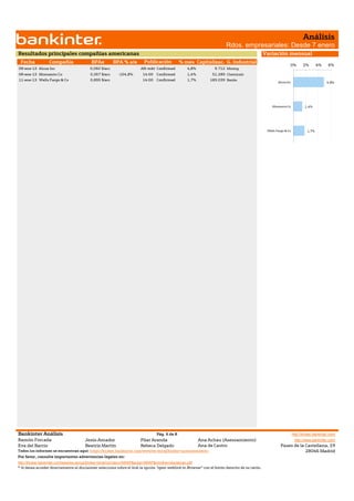 Análisis
                                                                                                                       Rdos. empresariales: Desde 7 enero
Resultados principales compañías americanas                                                                                                    Variación mensual
 Fecha            Compañía                BPAe         BPA % a/a        Publicación          % mes Capitalizac. G. Industrial
                                                                                                                                                               0%         2%       4%     6%
08-ene-13 Alcoa Inc                      0,060 $/acc                  Aft-mkt Confirmed          4,8%            9.712 Mining
08-ene-13 Monsanto Co                    0,357 $/acc     -104,8%       14:00 Confirmed           1,4%          51.289 Chemicals
11-ene-13 Wells Fargo & Co               0,895 $/acc                   14:00 Confirmed           1,7%         183.039 Banks
                                                                                                                                                       Alcoa Inc                         4,8%




                                                                                                                                                   Monsanto Co             1,4%




                                                                                                                                                Wells Fargo & Co            1,7%




Bankinter Análisis                                                             Pág. 6 de 8                                                                         http://broker.bankinter.com/
Ramón Forcada                         Jesús Amador                    Pilar Aranda                      Ana Achau (Asesoamiento)                                    http://www.bankinter.com/
Eva del Barrio                        Beatriz Martín                  Rebeca Delgado                    Ana de Castro                                    Paseo de la Castellana, 29
Todos los informes se encuentran aquí: https://broker.bankinter.com/www/es-es/cgi/broker+asesoramiento                                                               28046 Madrid
Por favor, consulte importantes advertencias legales en:
http://broker.bankinter.com/www/es-es/cgi/broker+binarios?secc=NRAP&subs=NRAP&nombre=disclaimer.pdf
* Si desea acceder directamente al disclaimer seleccione sobre el link la opción "open weblink in Browser" con el botón derecho de su ratón.
 