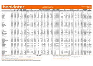8 de enero de 2013                                                                                                      Ratios compañías
                                                                                                                                               cierres de 07-ene-13                                                                                                               Ibex 35
                                         % Var      % Var     % Var      Capitaliza          PER                            BENEFICIO NETO ATRIBUIBLE       Rentab. Próximo           ROE          D/FFPP          P/VC          Recomenda       P.
                              Cierre
                                          5D         3M       Ac.Año      ción (1) 2012r    2013e              2014e 2012r 2013e Var.% 2014e          Var.% Div'13e Div. (2) Media 3A 2013e 2014e (Último) Media5A 2013e 2014e      ción      Objetivo
Ibex-35                        8.419       3,5%   6,7%           3,1% 427.735 25,1 x        11,4 x              9,8 x 34.551 24.477    -29% 36.949      51%   4,8%
Abertis                        12,78       3,0%   7,8%           2,9%    10.409     9,1 x   14,5 x             13,8 x    720     691    -4%    751       9%   5,1% 12/04/13    17,8%   28,7% 20,5%    3,3 x  2,8 x  3,4 x  2,8 x  Comprar      25,71
Abengoa                         2,62     11,7% -19,7%            9,6%      1.397 11,4 x       8,8 x             8,5 x    257     164 -36%      154      -6%   5,3% 03/07/13    23,2%   11,9% 11,2%    3,2 x  2,3 x  1,1 x  0,9 x  Comprar En revisión
ACS                            19,77       3,3% 15,2%            3,8%      6.219#N/A N/A#N/A N/A                7,9 x    962    -109 -111%     764    604%    7,6% 05/07/13    35,8% -20,4% 30,3%     2,7 x  2,6 x  2,6 x  1,9 x   Neutral   En revisión
Acerinox                        8,67       2,9%   0,9%           3,8%      2.161#N/A N/A 137,6 x               20,7 x     74      17 -77%      104    523%    4,7% 05/07/13      0,0%   1,2%  6,6%    0,6 x  1,8 x  1,2 x  1,3 x  Comprar      25,62
Amadeus                        18,74      -1,7%  -1,9%          -1,7%      8.385 16,9 x     15,1 x             13,8 x    729     546 -25%      590       8%   2,6% 29/07/13      0,0%  36,7% 32,5%    1,8 x  0,0 x  5,3 x  4,4 x  Comprar      21,20
Acciona                        64,00     10,3% 41,4%            13,9%      3.665 97,2 x     24,5 x             27,9 x    202     152 -25%      134     -12%   4,3% 21/01/13    10,5%    3,1%  2,8%    1,6 x  1,3 x  0,7 x  0,7 x   Neutral   En revisión
BBVA                            7,41       7,0% 20,1%            6,4%    40.354 24,8 x      23,1 x              9,7 x 3.004    1.695 -44%    4.276    152%    5,4% 16/04/13    12,5%    4,0%  9,6%    5,5 x  1,4 x  1,0 x  0,9 x  Comprar En revisión
Bankinter                       4,05     25,2% 23,3%            28,8%      2.281 12,3 x     18,1 x             13,0 x    181     110 -39%      170      54%   2,3% 08/04/13      7,4%   3,5%  5,1%    8,9 x  1,4 x  0,7 x  0,7 x Restringido Restringido
BME                            20,45       7,6% 21,7%           10,8%      1.710 12,0 x     12,3 x             12,4 x    155     139 -10%      138      -1%   8,4% 03/05/13    33,9%   32,5% 32,4%  70,0 x   4,5 x  4,0 x  4,0 x   Vender        n/a
CaixaBank                       2,81     11,2%   -6,7%           6,6%    12.130     9,1 x   36,0 x             17,2 x 1.053      446 -58%      754      69%   7,4% 26/03/13      0,0%   1,2%  3,1%    4,0 x  0,0 x  0,5 x  0,6 x   Neutral   En revisión
DIA                             5,10       6,0% 16,1%            6,0%      3.465 24,3 x     19,5 x             16,5 x     98     170   72%     205      21%   2,4% 16/07/13    24,3%   95,9% 75,0%    8,3 x  0,0 x 62,2 x 12,3 x  Comprar       4,57
Endesa                         17,67       4,7% 15,9%            4,7%    18.708     9,9 x     9,3 x            10,0 x 2.212    2.020    -9%  1.865      -8%   4,1% 02/07/13    19,9%   10,3%  9,1%    0,6 x  1,8 x  0,9 x  0,9 x   Neutral     23,00
Enagas                         16,87       4,5% 10,8%            4,5%      4.026 10,7 x     10,8 x             10,2 x    365     373     2%    397       7%   6,5% 04/07/13    20,0%   19,0% 18,9%    2,6 x  2,5 x  2,0 x  1,9 x  Comprar      19,50
FCC                            10,25     10,0%    1,8%           9,4%      1.305#N/A N/A    11,0 x              9,4 x    108     111     3%    132      19%   8,1% 08/07/13      9,3%   6,4%  5,6%    3,1 x  1,3 x  0,5 x  0,6 x   Neutral     26,40
Ferrovial                      11,61       3,2% 12,1%            3,7%      8.516 22,6 x     21,8 x             33,2 x 1.269      423 -67%      246    -42%    6,7% 23/05/13    23,1%    7,3%  4,1%    1,2 x  2,2 x  1,4 x  1,4 x   Neutral   En revisión
Gas Natural                    14,12       3,3% 24,0%            3,9%    14.125 10,5 x      10,3 x             10,7 x 1.325    1.397     5%  1.337      -4%   6,3% 30/05/13    12,0%   10,2% 10,4%    1,4 x  1,5 x  1,0 x  1,0 x   Neutral     15,40
Grifols                        25,90       1,2% -0,3%           -1,8%      7.977#N/A N/A    27,6 x             21,9 x     50     317 530%      397      25%   0,6% 02/07/13    17,0%   15,9% 18,3%    1,9 x  4,8 x  4,7 x  3,9 x  Comprar      23,00
IAG                             2,35       4,4% 15,2%           #N/A Field 4.360
                                                                 5,4%      Not Applicable #N/A N/A             24,5 x    562    -142 -125%     200      41%   0,0% 06/03/13      0,0%  -2,3%  4,1%    0,9 x  0,0 x  0,0 x  0,8 x   Vender    En revisión
Iberdrola                       4,09     -1,0%    8,2%          -2,4%    25.133     8,0 x     8,8 x            10,2 x 2.805    2.816     0%  2.487     -12%   7,6% 04/07/13    10,2%    8,1%  6,7%    1,0 x  1,3 x  0,7 x  0,7 x   Neutral      4,10
Indra                          10,85       5,8% 39,9%            8,2%      1.780 13,6 x     12,3 x             11,1 x    181     143 -21%      155       8%   4,2% 03/07/13    20,1%   13,5% 13,8%    0,6 x  2,8 x  1,7 x  1,5 x   Neutral     14,79
Inditex                       103,30     -1,0%    2,8%          -2,1%    64.390 28,2 x      26,7 x             23,6 x 1.932    2.411   25%   2.714      13%   2,2% 02/05/13    27,9%   29,5% 28,9%    0,0 x  5,1 x  8,2 x  6,5 x  Comprar En revisión
Mapfre                          2,52       5,7% 17,5%            8,6%      7.745    9,0 x     8,4 x             7,7 x    963     925    -4%    995       8%   5,0% 01/07/13    15,2%   12,6% 12,6%    0,2 x  1,3 x  1,1 x  1,0 x  Comprar       3,62
ArcelorMittal                   13,5       5,0% 20,0%           #N/A Field Not Applicable #N/A N/A
                                                                 5,5%    21.049                                18,9 x 2.263      127 -94%    1.519   1095%    3,4% 24/05/13      2,9%   0,3%  2,6%    0,4 x  0,0 x  0,0 x  0,5 x  Comprar      18,70
OHL                            23,20       5,1% 21,0%            5,7%      2.314 10,3 x       9,0 x             8,6 x    223     255   14%     270       6%   2,6% 03/06/13    20,8%   19,8% 15,2%    2,4 x  2,2 x  1,8 x  1,5 x  Comprar En revisión
Banco Popular                   0,67     14,4% -16,4%           14,0%      5.617    7,2 x#N/A N/A              20,9 x    480 -2.359 -592%      246     -90%   3,4% 13/03/13      8,2% -27,7%  3,3%    7,1 x  1,1 x  0,4 x  0,5 x   Vender       0,80
Red Eléctrica                  39,03       3,5%   4,1%           4,6%      5.280 11,3 x     10,9 x             10,0 x    460     487     6%    534      10%   5,9% 02/07/13    25,4%   25,4% 25,9%    3,0 x  3,5 x  2,7 x  2,4 x  Comprar      50,00
Repsol                         16,00       3,4%   7,2%           4,3%    20.099     8,9 x     9,9 x             9,4 x 2.193    2.000    -9%  2.146       7%   5,4% 20/06/13    14,2%    8,1%  8,2%    0,7 x  1,3 x  0,7 x  0,7 x   Neutral     18,00
Banco Sabadell                  2,06       2,2% -0,8%            4,3%      6.087 11,4 x#N/A N/A                24,8 x    232     -31 -113%     256    717% 12,6% 10/06/13        7,2%   8,4%  9,8%      n/a  1,1 x  0,7 x  0,7 x   Vender       1,79
Santander                       6,32       5,2%   5,6%           3,6%    65.251 31,0 x      15,2 x              9,8 x 5.351    3.961 -26%    6.915      75%   8,5% 08/04/13    10,9%    4,7%  7,9%    5,1 x  1,1 x  0,8 x  0,8 x  Comprar      10,60
Sacyr Vallehermoso              1,76       6,1% 10,7%            6,5%        781#N/A N/A#N/A N/A                8,1 x -1.604    -463 -129%      93     -80%   0,0% 09/03/13      0,0% -28,1%  3,7%    3,8 x  1,1 x  0,4 x  0,4 x   Vender      12,00
Telefónica                     10,45       2,8% -0,6%            2,6%    47.558     7,6 x     8,8 x             8,4 x 5.403    5.389     0%  5.665       5%   1,0% 07/11/13    35,8%   23,6% 22,6%    2,4 x  3,9 x  2,3 x  1,9 x   Neutral     15,50
Mediaset                        5,70       7,3% 36,2%           11,9%      2.317 53,1 x     44,5 x             29,4 x    111      53 -52%       78      47%   1,7% 06/05/13      9,7%   3,1%  4,9%    0,1 x  4,7 x  1,6 x  1,6 x   Neutral      4,00
Técnicas Reunidas              35,87       2,3% -4,8%            2,2%      2.005 15,2 x     14,5 x             13,5 x    130     137     5%    146       7%   3,7% 11/07/13    41,9%   34,9% 31,7%    0,1 x  7,0 x  4,6 x  4,1 x  Comprar      30,27
Viscofan                       39,19     -2,2%    7,5%          -8,5%      1.826 17,8 x     17,0 x             15,9 x    101     107     6%    115       7%   2,7% 05/06/13    21,7%   21,4% 20,5%    0,2 x  2,6 x  3,9 x  3,2 x    0,0x        0,00
No Ibex:
Antena 3                          4,09    2,5% 27,0%              4,9%         863 16,9 x   32,0 x  29,2 x                   93      30           -68%     30       2%      2,6%    06/05/13         31,1%      10,4%     11,3%        0,3 x      4,8 x      3,7 x     2,9 x     Vender      4,40
NH Hoteles                        2,80    6,5% 12,4%              7,3%         691#N/A N/A#N/A N/A#N/A N/A                    6     -33         -634%     -16   -147%       0,0%                     -3,9%       -1,9%    -0,2%        0,8 x      0,8 x      0,6 x     0,6 x    Neutral   En revisión
Sol Meliá                         6,10    3,5% 20,0%              5,6%       1.127 26,8 x   76,3 x 50,0 x                    40      20          -50%      19      -3%      0,5%    12/08/13          4,3%        1,2%     2,2%        1,5 x      1,1 x      1,0 x     1,1 x    Neutral     15,60
Tubacex                           2,14    8,9%   6,7%             7,8%         285 25,1 x   17,7 x    8,9 x                   4      16          339%      33    105%       0,3%    15/07/13         -3,7%        6,4%    12,7%        1,1 x      1,7 x      1,1 x     1,0 x    Comprar   En revisión
Tubos Reunidos                    1,89    6,2%  -1,0%             5,3%         330 12,9 x   11,1 x    8,9 x                  24      32            31%     40      25%      1,7%    10/01/13          1,7%      21,7%     22,2%        0,7 x      1,8 x      1,4 x     1,2 x    Comprar   En revisión
Vocento                           1,06   -3,2%  -9,4%             2,4%         132#N/A N/A#N/A N/A#N/A N/A                  -54     -24         -144%    -15    -165%       0,0%    20/05/13         -4,7%       -8,1%    -5,1%        0,4 x      1,3 x      0,3 x     0,4 x     Vender      1,84
Prisa                             0,26   15,9% -27,1%             8,5%         243#N/A N/A#N/A N/A    5,8 x                -451      -7         -102%      12      61%      0,0%    19/03/13         -8,3%        0,5%     2,4%        1,7 x      0,9 x      0,1 x     0,1 x     Vender      1,04
Zeltia                            1,33    4,7% -12,3%             9,1%         294 13,7 x   88,3 x  22,1 x                    5       3          -37%      13    352%       0,0%    16/07/13        -21,3%        6,3%    19,0%        3,9 x     15,4 x      6,6 x     0,0 x    Neutral      6,00
Banesto                           3,80    7,0% 31,0%              6,9%       2.612 24,1 x #N/A N/A    9,5 x                 125    -504         -502%    260     -48%       0,2%                      7,1%     -11,3%      5,1%        6,9 x      1,1 x      0,5 x     0,5 x    Comprar     15,00
Cie Automotive                    5,12   -0,7% -5,3%             -1,6%         583 10,0 x     9,1 x   7,7 x                  61      64             6%     76      19%      3,3%                     11,1%      13,5%     13,5%        1,7 x      2,1 x      0,0 x     1,3 x    Comprar   En revisión
Prosegur                          4,70    5,6% 20,8%              5,9%       2.900 17,5 x   16,7 x  13,9 x                  167     169             1%   204       21%      2,3%                     27,9%      22,5%     24,1%        1,0 x      3,6 x      4,0 x     3,2 x    Neutral   En revisión
Gamesa                            1,91    9,4% 11,3%            14,9%          484#N/A N/A#N/A N/A 635,7 x                   51     -50         -199%       6     -88%      1,4%                      4,6%      -3,1%      0,6%        0,8 x      2,3 x      0,3 x     0,3 x     Vender      3,02
Bankia                            0,53   30,9% -51,3%           35,3%        1.055#N/A N/A#N/A N/A    7,1 x              -2.979 -18.389         -717%    470      -97%      0,0%                       n.a.    -86,3%      3,7%       10,2 x      0,0 x      0,1 x     0,1 x     Vender      0,00
Bankinter Análisis (sujetos al RIC):                                                                                    Pág. 7 de 8                                      Fuentes: Compañías, Bloomberg y Dpto. de Análisis de Bankinter.
Ramón Forcada              Eva del Barrio Arranz               Jesús Amador               Rebeca Delgado                                                                 Horas de cierres de mercados: España y resto Eurozona 17:30h, Alemania 19h, EE.UU. 22h, Japón 7:30h.
Beatriz Martín             Ana de Castro                       Pilar Aranda               Ana Achau (Asesoramiento)                                                      (1) Sin ponderación. Teniendo en cuenta el 100% de las acciones de cada compañía.
Todos los informes se encuentran en:                http://broker.bankinter.com/www/es-es/cgi/broker+asesoramiento?secc=NRAP&subs=NRAP                                   (2) Dividendo esperado según la información de Bloomberg (puede no estar confirmado).
Por favor, consulte importantes advertencias legales en:                                                                                                                 Compañía que publica resultados en los próximos 10 días
http://broker.ebankinter.com/www/es-es/cgi/broker+binarios?secc=NRAP&subs=NRAP&nombre=disclaimer.pdf
* Si desea acceder directamente al disclaimer seleccione sobre el link la opción "open weblink in Browser" con el botón derecho de su ratón.
 