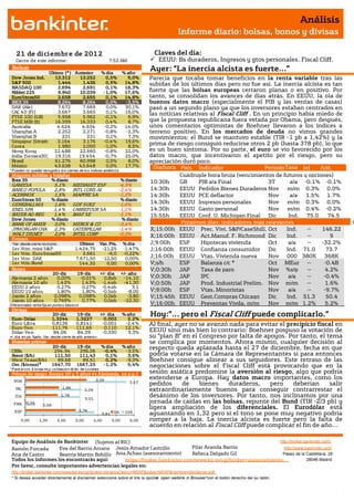 Análisis
                                                                                                  Informe diario: bolsas, bonos y divisas

    21 de diciembr e de 201 2                                                            Claves del día:
    Cierre de este informe:                                          7:52 AM             EEUU: Bs duraderos, Ingresos y gtos personales. Fiscal Cliff.
 Bolsas
                  Último (*) Anterior                             % día      % año
                                                                                        Ayer: “La inercia alcista es fuerte…”
 Dow Jones Ind.      13.312   13.252                                0,5%        9,0%    Parecía que tocaba tomar beneficios en la renta variable tras las
 S&P 500              1.444     1.436                               0,5%      14,8%     subidas de los últimos días pero no fue así. La inercia alcista es tan
 NASDAQ 100           2.694     2.691                               0,1%      18,3%
 Nikkei 225           9.940   10.039                               -1,0%      17,6%     fuerte que las bolsas europeas cerraron planas o en positivo. Por
 EuroStoxx50          2.658     2.655                               0,1%      14,8%     tanto, se consolidan los avances de días atrás. En EEUU, la ola de
 IBEX 35              8.264     8.264                               0,0%      -3,5%     buenos datos macro (especialmente el PIB y las ventas de casas)
 DAX (Ale)            7.672     7.669                               0,0%      30,1%     pasó a un segundo plano ya que los inversores estaban centrados en
 CAC 40 (Fr)          3.667     3.665                               0,1%      16,0%     las noticias relativas al Fiscal Cliff . En un principio había miedo de
 FTSE 100 (GB)        5.958     5.962                              -0,1%        6,9%
 FTSE MIB (It)       16.399   16.333                                0,4%        8,7%    que la propuesta republicana fuera vetada por Obama, pero después,
 Australia            4.624    4.634                               -0,2%      14,0%     unos comentarios optimistas de Boehner llevaron a los índices a
 Shanghai A           2.252     2.271                              -0,8%       -2,3%    terreno positivo. En los mercados de deuda no vimos grandes
 Shanghai B             231       231                               0,1%        7,3%    movimientos: el Bund se mantuvo estable (TIR -1 pb a 1,42%) y la
 Singapur (Straits)   3.164     3.176                              -0,4%      19,6%
 Corea                1.980     2.000                              -1,0%        8,5%
                                                                                        prima de riesgo consiguió reducirse otros 2 pb (hasta 378 pb), lo que
 Hong Kong           22.488   22.660                               -0,8%      22,0%     es un buen síntoma. Por su parte, el euro se vio favorecido por los
 India (Sensex30) 19.316      19.454                               -0,7%      25,0%     datos macro, que incentivaron el apetito por el riesgo, pero su
 Brasil              61.276   60.998                                0,5%        8,0%    apreciación duró poco.
 México              43.638   43.648                                0,0%      17,7%      Día/hora País Indicador                 Periodo Tasa (e)     Ant.
* P ueden no quedar reco gido s lo s cierres de lo s índices asiático s.
 Mayores subidas y bajadas                                                                 Hora                                          a
                                                                                                  Cuádruple hora bruja (vencimientos de futuros y opciones)
 Ibex 35          % diario                                                   % diario   10:30h    GB    PIB a/a Final             3T     Tasa -0.1% -0.1%
                                                                                                                                           a/a
 GAMESA                        5,1%         MEDIASET ESP                    -4,5%
 BANCO POPULA                  2,8%         INTL CONS AI                    -2,4%       14:30h    EEUU Pedidos Bienes Duraderos Nov       m/m 0.3% 0.0%
 ACERINOX                      1,5%         MAPFRE SA                       -1,2%       14:30h    EEUU PCE deflactor              Nov      a/a   1.5% 1.7%
 EuroStoxx 50                % diario                                        % diario
 GENERALI ASS                  1,6%         GDF SUEZ                        -1,6%       14:30h    EEUU Ingresos personales        Nov     m/m 0.3% 0.0%
 ENEL SPA                      1,4%         CARREFOUR SA                    -1,1%       14:30h    EEUU Gasto personal             Nov     m/m 0.4% -0.2%
 BAYER AG-REG                  1,4%         BASF SE                         -1,1%       15:55h    EEUU Conf. U. Michigan Final Dic        Ind. 75.0       74.5
 Dow Jones                   % diario                                        % diario
 BANK OF AMER                  3,0%         MERCK & CO                      -3,4%                 Próximos días: indicadores más relevantes                       O
 JPMORGAN CHA                  2,3%         CATERPILLAR                     -1,4%       X;15:00h EEUU Prec. Vivi. S&P/CaseShill. Oct     Ind.    --    146.22     c
 WALT DISNEY                   2,0%         INTEL CORP                      -0,3%       X;16:00h EEUU Act.Manuf. F. Richmond Dic         Ind.    --        9
 Futuros
                             Último Var. Pts. % día
 *Var. desde cierre no cturno .                                                         J;9:00h   ESP    Hipotecas vivienda       Oct     a/a    --    -32.2%
 1er.Vcto. mini S&P        1.424,75   -21,25 -1,47%                                     J;16:00h EEUU Confianza consumidor        Dic    Ind. 71.0       73.7
 1er Vcto. EuroStoxx50         2.661     -6,0 -0,22%
 1er Vcto. DAX             7.671,50   -12,50    0,00%                                   J;16:00h EEUU Vtas. Vivienda nueva        Nov 000 380K          368K
 1er Vcto.Bund               144,32      0,00   0,00%                                   V;s/h     ESP    Balanza c/c *            Oct MEur       --     -0.4B
 Bonos                                                                                  V;0:30h JAP      Tasa de paro             Nov %s/p       --      4.2%
                   20-dic   19-dic   +/- día +/- año
 Alemania 2 años     0,00%   -0,01%    0,8pb  -14,10                                    V;0:30h JAP      IPC                      Nov     a/a
                                                                                                                                           a.    --     -0.4%
 Alemania 10 años 1,42%       1,43% -1,4pb    -41,30                                    V;0:50h JAP      Prod. Industrial Prelim. Nov m/m        --      1.6%
 EEUU 2 años         0,27%    0,27% -0,4pb         3,1
 EEUU 10 años        1,80%    1,80% -0,5pb       -8,00                                  V;9:00h ESP      Vtas. Minoristas         Nov     a/a    --     -9.7%
 Japón 2 años       0,098%   0,098%    0,0pb     -3,80                                  V;15:45h EEUU Ajustadas
                                                                                                         Gest.Compras Chicago     Dic    Ind. 51.3       50.4
 Japón 10 años      0,769%    0,77%    0,0pb   -22,30
Diferenciales renta fija en punto s básico s                                            V;16:00h EEUU Preventas Vivda. m/m        Nov m/m 1.2%           5.2%
 Divisas
 Euro-Dólar
                              20-dic
                              1,3244
                                               19-dic
                                               1,3227
                                                                  +/- día
                                                                    0,002
                                                                             % año
                                                                               2,2%
                                                                                        Hoy:”… pero el Fiscal Cliff puede complicarlo.”
 Euro-Libra                   0,8136           0,8141              -0,001     -2,4%     Al final, ayer no se avanzó nada para evitar el precipicio fiscal en
 Euro-Yen                     111,76           111,65               0,110     12,1%
 Dólar-Yen                     84,06           84,39               -0,330       9,3%    EEUU sino más bien lo contrario: Boehner pospuso la votación de
+/- día: en pb; %año : Var. desde cierre de año anterio r                               su “plan B” en el Congreso por falta de apoyos. Por tanto, el tema
 Materias primas                                                                        se complica por momentos. Ahora mismo, cualquier decisión al
                              20-dic           19-dic             % día      % año      respecto queda aplazada hasta el 27 de diciembre, fecha en que
 CRBs                          294,94           296,06             -0,4%       -3,5%
 Brent ($/b)                   111,50           111,43              0,1%        3,6%    podría votarse en la Cámara de Representantes si para entonces
 West Texas($/b)                89,68            89,51              0,2%       -9,3%    Boehner consigue alinear a sus seguidores. Este retraso de las
 Oro ($/onza)*                1647,70          1667,25             -1,2%        5,4%    negociaciones sobre el Fiscal Cliff está provocando que en la
* P ara el o ro $ /o nza tro y; co tizació n M do . de Lo ndres
 Primas de riesgo (bonos 10 y 2 años vs Alemania, en p.p.)                              sesión asiática predomine la aversión al riesgo, algo que podría
                                                            3,39
                                                                                        extenderse a Europa. Hay datos macro importantes, como los
   POR                                                                           5,57   pedidos     de    bienes    duraderos,     pero   deberían      salir
                                     1,86
    IRL                                              3,09                               extraordinariamente buenos para conseguir contrarrestar el
   ITA                              1,78
                                                     3,01
                                                                                        desánimo de los inversores. Por tanto, nos inclinamos por una
   FRA     0,06                                                                         jornada de caídas en las bolsas, repunte del Bund (TIR -2/3 pb) y
                       0,58
                                                2,76
                                                                                        ligera ampliación de los diferenciales. El Eurodólar está
   ESP
                                                                  3,81 2A      10A      aguantando en 1,32 pero si el tono se pone muy negativo podría
       0,00         1,00         2,00         3,00          4,00      5,00       6,00   romper a la baja. La inercia alcista es fuerte pero la falta de
                                                                                        acuerdo en relación al Fiscal Cliff puede complicar el fin de año…

 Equipo de Análisis de Bankinter (Sujetos al RIC)                                                             http://broker.bankinter.com/
 Ramón Forcada        Eva del Barrio Arranz Jesús Amador Castrillo          Pilar Aranda Barrio                 http://www.bankinter.com/
 Ana de Castro        Beatriz Martín Bobillo Ana Achau (asesoramiento)      Rebeca Delgado Gil                 Paseo de la Castellana, 29
 Todos los informes los encontrarás aquí:       https://broker.bankinter.com/www/es-es/cgi/broker+asesoramiento              28046 Madrid
 Por favor, consulte importantes advertencias legales en:
 http://broker.bankinter.com/www/es-es/cgi/broker+binarios?secc=NRAP&subs=NRAP&nombre=disclaimer.pdf
 * Si desea acceder directamente al disclaimer seleccione sobre el link la opción open weblink in Browser"con el botón derecho del su ratón.
                                                                                n
 