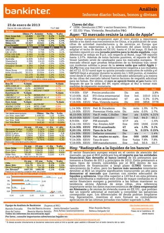 Análisis
                                                                                                    Informe diario: bolsas, bonos y divisas

    25 de ener o de 201 3                                                                   Claves del día:
    Cierre de este informe:                                              7:47 AM           UEM.- Devolución LTRO´s sector financiero; IFO Alemania
 Bolsas                                                                                    EE.UU: Vtas. Vivienda. Resultados P&G
 Dow Jones Ind.
                  Último (*) Anterior
                     13.825   13.779
                                                                  % día
                                                                    0,3%
                                                                             % año
                                                                                5,5%      Ayer: “El mercado resiste la caída de Apple”
 S&P 500              1.495     1.495                               0,0%        4,8%      Las bolsas europeas recuperaron ayer el tono alcista y repuntaron
 NASDAQ 100           2.724     2.762                              -1,4%        2,4%      debido a los datos macroeconómicos en China, a la publicación de unas
 Nikkei 225          10.927   10.621                                2,9%        5,1%
 EuroStoxx50          2.723     2.708                               0,5%        3,3%      cifras de actividad manufacturera y de servicios en Europa que
 IBEX 35              8.666     8.613                               0,6%        6,1%      superaron las expectativas y a la extensión del plazo límite para
 DAX (Ale)            7.748     7.708                               0,5%        1,8%      ampliar el techo de deuda en EE.UU. hasta el 19 de mayo. El Ibex-35
 CAC 40 (Fr)          3.752     3.726                               0,7%        3,1%      también repuntó en una jornada positiva para la deuda española, cuyo
 FTSE 100 (GB)        6.265     6.198                               1,1%        6,2%      diferencial se redujo en 8 p.b. con respecto al Bund, cuya TIR repuntó
 FTSE MIB (It)       17.757   17.579                                1,0%        9,1%      hasta 1,57%. Además de estos factores positivos, el repunte de Wall
 Australia            4.835     4.810                               0,5%        4,0%
 Shanghai A           2.396     2.410                              -0,6%        0,8%
                                                                                          Street también sirvió de catalizador para los mercados europeos. El
 Shanghai B             267       270                              -1,0%        9,2%      mercado ofreció ayer pruebas fehacientes de su fortaleza tras cerrar
 Singapur (Straits)   3.260     3.248                               0,4%        2,9%      con modestas subidas a pesar de la severa caída que sufrió Apple (-
 Corea                1.947     1.964                              -0,9%       -2,5%      12,3%) tras una reacción extraordinariamente negativa a sus reultados
 Hong Kong           23.504   23.599                               -0,4%        3,7%      del 4T’12. El DJ sumó ayer su quinta jornada consecutiva de subida y el
 India (Sensex30) 20.013      19.924                                0,4%        3,0%      S&P500 llegó a alcanzar durante la sesión los 1.500 puntos, el máximo
 Brasil              61.170   61.966                               -1,3%        0,4%
 México             45.429    45.443                                0,0%        3,9%
                                                                                          nivel desde el año 2007. El avance del indicador adelantado y la mejora
* P ueden no quedar reco gido s lo s cierres de lo s índices asiático s.                  de las cifras del mercado laboral fueron factores de respaldo adicional
 Mayores subidas y bajadas                                                                para las bolsas. Por último, el euro se apreció frente al yen hasta 121
 Ibex 35          % diario                                                   % diario     después de que la caída del IPC nipón obligue al BoJ a tomar más
 INTL CONS AI                   3,8%        INDRA SISTEM                    -3,0%         medidas de expansión monetaria.
 OBRASCON HUA                   2,3%        ACERINOX                        -1,7%          Día/hora País            Indicador         Periodo Tasa       (e)  Ant.
 MAPFRE SA                      2,1%        BOLSAS Y MER                    -1,4%
 EuroStoxx 50                 % diario                                       % diario         Hora
                                                                                          V;9:00h     ESP    Precios producción         Dic    Tasa
                                                                                                                                                 a/a           2,8%
 CRH PLC                       4,7%         NOKIA OYJ                       -5,5%         V;10:00h ALE       IFO clima empresarial      Ene     Ind. 103.0 102.4
 UNICREDIT SP                  4,2%         SIEMENS AG-R                    -2,9%
 DEUTSCHE BAN                  2,6%         E.ON SE                         -0,9%         V;10:30h GB        PIB a/a (adelantado)       4T       a/a   0.3% 0.0%
 Dow Jones                    % diario                                       % diario     V;16:00h EEUU Vtas. Vivienda nueva            Dic     000    385K 377K
 CISCO SYSTEM                  1,9%         ALCOA INC                       -1,2%                                   Próximos días: indicadores más relevantes
 BOEING CO/TH                  1,4%         INTEL CORP                      -0,8%
 HOME DEPOT I                  1,3%         VERIZON COMM                    -0,5%         L;14:30h EEUU Ped. B. Duraderos             Dic      m/m 1.9% 0.7%
 Futuros                                                                                  L;16:00h EEUU Preventas Vivda. m/m Dic               m/m 0.5% 1.7%
 *Var. desde cierre no cturno .                 Último Var. Pts.              % día
 1er.Vcto. mini S&P                           1.489,50    1,25                 0,08%      M;15:00h EEUU Var.P. vvda. C.Shiller        Nov       a/a 5.63% 4.31%
 1er Vcto. EuroStoxx50                           2.721      4,0                0,15%      M;16:00h EEUU Conf. consumidor              Ene      Ind. 64.0      65.1
 1er Vcto. DAX                                7.751,50    9,00                 0,00%      X;9:00h ESP         PIB ajustado            4T P      a/a     --   -1.6%
 1er Vcto.Bund                                  143,20   -0,13                -0,09%
 Bonos                                                                                    X;14:15h EEUU Var. Empleo ADP               Ene      000 165K 215K
                   24-ene                      23-ene  +/- día +/- año                    X;14:30h EEUU PIB t/t anualizado            4T        a/a 1.3% 3.1%
 Alemania 2 años     0,18%                       0,16%   1,9pb    19,20
 Alemania 10 años 1,57%                          1,54%   2,8pb    25,60                   X;20:15h EEUU Tipos de la Fed               Ene        % 0.25% 0.25%
 EEUU 2 años         0,24%                       0,23%   0,4pb      -0,8                  J;14:30h EEUU Deflactor consumo             Dic       a/a     --    1.4%
 EEUU 10 años        1,85%                       1,82%   2,6pb     9,24
 Japón 2 años       0,085%                      0,080%   0,5pb    -1,30                   V;14:30h EEUU Var. empleo no agric. Ene              000 160K 155K
 Japón 10 años      0,734%                       0,74% -0,8pb     -5,30                   V;14:30h EEUU Tasa de paro                  Ene     %s/pa 7.8% 7.8%
Diferenciales renta fija en punto s básico s
 Divisas
                                                                                          V;16:00h EEUU ISM manufacturero             Ene      Ind. 50.5
                                                                                                                                                  .           50.7
                              24-ene           23-ene             +/- día    % año
 Euro-Dólar                   1,3377           1,3318               0,006      1,4%       Hoy: “Radiografía a la liquidez de los bancos”
 Euro-Libra                   0,8472           0,8405               0,007      4,4%
 Euro-Yen                     120,83           118,03               2,800       5,6%      El sector financiero europeo estará en el centro de atención del
 Dólar-Yen                     90,55            90,33               0,220      4,4%       mercado, ya que el BCE publicará hoy el importe que las entidades
+/- día: en pb; %año : Var. desde cierre de año anterio r
 Materias primas                                                                          financieras han devuelto al banco central de los préstamos que
                              24-ene           23-ene             % día      % año        tomaron a finales de 2011 y principios de 2012. Estos préstamos a
 CRBs                          300,90           301,07             -0,1%        1,8%      bajos tipos de interés concedidos por el BCE dentro de sus
 Brent ($/b)                   114,75           114,11              0,6%       2,5%       operaciones de financiación a largo plazo (LTRO) tienen un
 West Texas($/b)                95,15            94,58              0,6%        3,6%      vencimiento de 3 años, pero los bancos más saneados intentarán
 Oro ($/onza)*                1667,95          1685,85             -1,1%      -0,4%
* P ara el o ro $ /o nza tro y; co tizació n M do . de Lo ndres                           devolver al BCE un importe significativo transcurrido un año para
 Primas de riesgo (bonos 10 y 2 años vs Alemania, en p.p.)                                demostrar al mercado que cuentan con niveles adecuados de
   POR                                                            3,04                    liquidez y solvencia. Una cifra superior a 120 bn.€ en esta primera
                                                                               4,43
                                                                                          ronda contribuiría a reafirmar este clima de mayor confianza en el
                                1,18
    IRL                                                  2,83                             sector financiero europeo y permitiría a las bolsas mantener su
   ITA                           1,29
                                                      2,59
                                                                                          tendencia alcista Además de estas cifras, otra referencia
   FRA     0,04                                                                           importante serán los datos macroeconómicos de clima empresarial
                         0,59
                                                                                          en Alemania y de ventas de vivienda nueva en EE.UU., que podrían
                                                 2,32
   ESP                                                                  2A
                                                                     3,44      10A        dar un soporte adicional al mercado y consolidar las ganancias
       0,00            1,00            2,00           3,00           4,00          5,00   conseguidas ayer. Los diferenciales de deuda podrían ampliarse
                                                                                          hoy ligeramente, mientras el euro frenará su contundente
                                                                                          apreciación de las últimas jornadas tras haber superado 1,34$.

 Equipo de Análisis de Bankinter (Sujetos al RIC)                                                             http://broker.bankinter.com/
 Ramón Forcada        Eva del Barrio Arranz Jesús Amador Castrillo          Pilar Aranda Barrio                 http://www.bankinter.com/
 Ana de Castro        Beatriz Martín Bobillo Ana Achau (asesoramiento)      Rebeca Delgado Gil                 Paseo de la Castellana, 29
 Todos los informes los encontrarás aquí:       https://broker.bankinter.com/www/es-es/cgi/broker+asesoramiento              28046 Madrid
 Por favor, consulte importantes advertencias legales en:
 http://broker.ebankinter.com/www/es-es/cgi/broker+binarios?secc=OPVS&subs=DISC&nombre=disclaimer.pdf
 * Si desea acceder directamente al disclaimer seleccione sobre el link la opción open weblink in Browser"con el botón derecho del su ratón.
                                                                                n
 