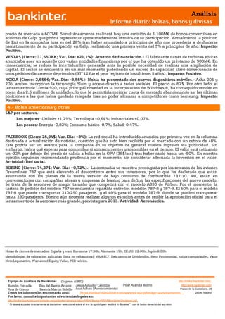 Análisis
                                                                                       Informe diario: bolsas, bonos y divisas

precio de mercado a 607M€. Simultáneamente realizará hoy una emisión de 1.100M€ de bonos convertibles en
acciones de Galp, que podría representar aproximadamente otro 8% de su participación. Actualmente la posición
de Eni en la compañía lusa es del 28% tras haber anunciado a principios de año que procedería a deshacerse
paulatinamente de su participación en Galp, realizando una primera venta del 5% a principios de año. Impacto:
Positivo.
VESTAS (Cierre: 31,55DKK; Var. Día: +21,1%): Acuerdo de financiación.- El fabricante danés de turbinas eólicas
anunciaba ayer un acuerdo con varias entidades financieras por el que ha obtenido un préstamo de 900M€. En
consecuencia, se reduce la incertidumbre generada ante la posible necesidad de realizar una ampliación de
capital. El sector se encuentra en un mal momento padeciendo un exceso de capacidad claro consecuencia de
unos pedidos claramente deprimidos (3T´12 fue el peor registro de los últimos 5 años). Impacto: Positivo.
NOKIA (Cierre: 2,656€; Var. Día: -3,56%): Nokia ha presentado dos nuevos dispositivos móviles.- Asha 205 y
206, ambos incorporan la tecnología Slam y acceso directo a redes sociales. El precio es 62$. Por otro lado, el
lanzamiento de Lumia 920, cuya principal novedad es la incorporación de Windows 8, ha conseguido vender en
pocos días 2,5 millones de unidades, lo que le permitiría mejorar cuota de mercado abandonando así las últimas
posiciones a las que había quedado relegada tras no poder alcanzar a competidores como Samsung. Impacto:
Positivo.
 4.- Bolsa americana y otras
S&P por sectores.-
        Los mejores: Utilities +1,29%; Tecnología +0,64%; Industriales +0,07%.
        Los peores: Energía -0,82%; Consumo básico -0,7%; Salud -0,47%.


FACEBOOK (Cierre 25,94$; Var. Día: +8%): La red social ha introducido anuncios por primera vez en la columna
destinada a actualización de noticias, cuestión que ha sido bien recibida por el mercado con un rebote de +8%.
Este podría ser un avance para la compañía en su objetivo de generar nuevos ingresos vía publicidad. Sin
embargo, habrá qué esperar para comprobar si son recurrentes y sostenibles en el tiempo. El valor está cotizando
un -32% por debajo del precio de salida a bolsa en la OPV (38$/acc) tras haber caído hasta un -50%. En nuestra
opinión seguimos recomendando prudencia por el momento, sin considerar adecuada la inversión en el valor.
Actividad: Red social.
BOEING (Cierre: 74,27$; Var. Día: +0,72%).- La compañía se muestra preocupada por los retrasos de los aviones
Dreamliner 787 que está elevando el descontento entre sus inversores, por lo que ha declarado que están
avanzando con los planes de la nueva versión de bajo consumo de combustible 787-10. Así, están en
conversaciones con compañías aéreas y empresas de leasing para definir las especificaciones del nuevo modelo.
Se trata de la aeronave de mayor tamaño que competirá con el modelo A330 de Airbus. Por el momento, la
cartera de pedidos del modelo 787 se encuentra repartida entre los modelos 787-8 y 787-9. El 60% para el modelo
787-8 que puede transportar 210/250 pasajeros y el 40% para el modelo 787-9, donde se pueden transportar
hasta 290 pasajeros. Boeing aún necesita realizar algunos estudios antes de recibir la aprobación oficial para el
lanzamiento de la aeronave más grande, prevista para 2013. Actividad: Aeronáutica.




Horas de cierres de mercados: España y resto Eurozona 17:30h, Alemania 19h, EE.UU. 22:00h, Japón 8:00h
Metodologías de valoración aplicadas (lista no exhaustiva): VAN FCF, Descuento de Dividendos, Neto Patrimonial, ratios comparables, Valor
Neto Liquidativo, Warranted Equity Value, PER teórico.




 Equipo de Análisis de Bankinter (Sujetos al RIC)                                                             http://broker.bankinter.com/
 Ramón Forcada        Eva del Barrio Arranz Jesús Amador Castrillo          Pilar Aranda Barrio                 http://www.bankinter.com/
 Ana de Castro        Beatriz Martín Bobillo Ana Achau (Asesoramiento)                                         Paseo de la Castellana, 29
 Todos los informes los encontrarás aquí:       https://broker.bankinter.com/www/es-es/cgi/broker+asesoramiento              28046 Madrid
 Por favor, consulte importantes advertencias legales en:
 http://broker.bankinter.com/www/es-es/cgi/broker+binarios?secc=NRAP&subs=NRAP&nombre=disclaimer.pdf
 * Si desea acceder directamente al disclaimer seleccione sobre el link la opción
                                                                                "open weblink in Browser" con el botón derecho del su ratón.
 