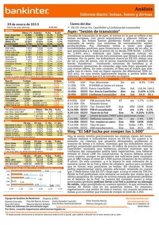 Análisis
                                                                                                       Informe diario: bolsas, bonos y divisas

    29 de ener o de 201 3                                                                       Claves del día:
    Cierre de este informe:                                              8:08 AM            EE.UU: Precio Viv. CaseShiller y Confianza del consumidor
 Bolsas
                  Último (*) Anterior                             % día         % año      Ayer: “Sesión de transición”
 Dow Jones Ind.      13.882   13.896                               -0,1%           5,9%    Jornada de transición la de ayer, al menos en lo que se refiere a las
 S&P 500              1.500     1.503                              -0,2%           5,2%
 NASDAQ 100           2.742     2.737                               0,2%           3,1%
                                                                                           bolsas europeas. Con pocos argumentos y algunos índices en
 Nikkei 225          10.867   10.824                                0,4%           4,5%    máximos, las bolsas fueron perdiendo fuelle a medida que
 EuroStoxx50          2.745     2.744                               0,0%           4,1%    avanzaba la sesión. Los síntomas de normalización siguen
 IBEX 35              8.673     8.725                              -0,6%           6,2%    produciéndose. Así, Alemania volvía a tener que pagar
 DAX (Ale)            7.833     7.858                              -0,3%           2,9%    rentabilidades positivas para financiarse a un plazo de un año, lo
 CAC 40 (Fr)          3.781     3.778                               0,1%           3,8%    que presionaba a la baja el precio de su deuda (TIR B10A: 1,693%
 FTSE 100 (GB)        6.294     6.284                               0,2%           6,7%    vs. 1,64% ant.), mientras que Italia conseguía colocar sin
 FTSE MIB (It)       17.897   17.727                                1,0%         10,0%
 Australia            4.889     4.835                               1,1%           5,2%    problemas la primera de las tres emisiones que llevará a cabo esta
 Shanghai A           2.463     2.456                               0,3%           3,7%    semana. Por su parte, los indicadores macro en EE.UU. daban una
 Shanghai B             277       275                               0,7%         13,0%     de cal y otra de arena, con el sector manufacturero (pedidos de
 Singapur (Straits)   3.270     3.274                              -0,1%           3,3%    bienes duraderos)        mostrando síntomas de fortaleza y el
 Corea                1.956     1.940                               0,8%          -2,1%    inmobiliario (preventas de vivienda) algo más flojo, aquejado por
 Hong Kong           23.678   23.672                                0,0%           4,5%    una menor oferta. En este contexto, el Ibex era el índice que más
 India (Sensex30) 20.176      20.103                                0,4%           3,9%
 Brasil              60.027   61.170                               -1,9%          -1,5%
                                                                                           cedía casi al cierre, tras un ligero repunte del diferencial (356 vs.
 México              45.913   45.576                                0,7%           5,0%    353 ant), en una sesión ligeramente bajista a ambos lados del
* P ueden no quedar reco gido s lo s cierres de lo s índices asiático s.                   Atlántico, mientras que el € se tomaba un respiro.
 Mayores subidas y bajadas                                                                  Día/hora    País          Indicador         Periodo Tasa      (e) Ant.
 Ibex 35          % diario                                                      % diario      Hora                                               Tasa -8.9% -7.8%
 DISTRIBUIDOR                   1,8%        FCC                             -2,7%          9:00h       ESP     Vtas. Minoristas           Dic      a/a
 INDRA SISTEM                   1,6%        INDITEX                         -2,1%          11:00h      ITA     8.500M€
                                                                                                               Ajustadasen letras a 6 meses
 CAIXABANK                      1,5%        INTL CONS AI                    -1,6%          15:00h      EEUU    Precio CaseShiller         Nov     Ind. 145.94 146.0
 EuroStoxx 50                 % diario                                          % diario
 ASML HOLDING                   2,8%        INDITEX                         -2,1%          15:00h      EEUU    Var. Precio CaseShiller    Nov      a/a 5.50% 4.31%
                                                                                                                                                                 8
 INTESA SANPA                   2,6%        E.ON SE                         -1,9%          16:00h      EEUU    Confianza Consumidor       Ene     Ind.   64.0 65.1
 BNP PARIBAS                    2,1%        AIR LIQUIDE                     -1,5%
 Dow Jones                    % diario                                          % diario
                                                                                                                      Próximos días: indicadores más relevantes
 CATERPILLAR                    2,0%        ALCOA INC                       -1,4%          X;9:00h     ESP      PIB ajustado Prel.      4T        a/a -1,7% -1.6%
 GENERAL ELEC                   0,9%        BOEING CO/TH                    -1,4%          X;11:00h    ITA      Emisión bonos
 PROCTER & GA                   0,7%        TRAVELERS CO                    -1,3%
 Futuros                                                                                   X;14:15h    EEUU     Var. Empleo ADP         Ene      000 165K 215K
 *Var. desde cierre no cturno .                 Último Var. Pts.                 % día     X;14:30h    EEUU     PIB t/t anualizado      4T        a/a 1.2% 3.1%
 1er.Vcto. mini S&P                           1.498,00    2,25                    0,15%
 1er Vcto. EuroStoxx50                           2.746     -6,0                  -0,22%
                                                                                           X;20:15h    EEUU     Tipos de la Fed         Ene        % 0.25% 0.25%
 1er Vcto. DAX                                7.837,00   -5,00                    0,00%    J;          ESP      Límite decisión CNMV sobre posiciones cortas
 1er Vcto.Bund                                  141,79   -0,15                   -0,11%    J;14:30h    EEUU     Deflactor consumo       Dic       a/a 1.4% 1.4%
 Bonos                                                                                     V;14:30h    EEUU     Var. empleo no agric. Ene        000 160K 155K
                   28-ene                      25-ene  +/- día +/- año
 Alemania 2 años     0,30%                       0,26%   4,1pb   31,40                     V;14:30h    EEUU     Tasa de paro            Ene     %s/pa 7.8% 7.8%
 Alemania 10 años 1,69%                          1,64%   5,7pb    37,70                    V;16:00h    EEUU     ISM manufacturero       Ene      Ind. 50.5     50.7
 EEUU 2 años         0,27%                       0,27%   0,2pb      2,7                                                                             .
 EEUU 10 años
 Japón 2 años
                     1,96%
                    0,078%
                                                 1,95%   1,3pb
                                                0,082% -0,4pb
                                                                  20,39
                                                                  -2,00
                                                                                           Hoy: “El S&P lucha por romper los 1.500”
 Japón 10 años      0,746%                       0,73%   1,8pb    -4,10
Diferenciales renta fija en punto s básico s
                                                                                           Hoy la sesión tendrá prácticamente las mismas claves del lunes:
 Divisas                                                                                   subasta italiana e indicadores macro en EE.UU. En cuanto a la
                              28-ene           25-ene             +/- día       % año      emisión, no creemos que presente demasiados problemas al
 Euro-Dólar                   1,3456           1,3464              -0,001         2,0%     tratarse de letras a 6 meses, mientras que los indicadores macro
 Euro-Libra                   0,8573           0,8519               0,005          5,6%
 Euro-Yen                     122,25           122,32              -0,070          6,8%    podrían sorprender positivamente. El índice de precios de vivienda
 Dólar-Yen                     90,72            90,86              -0,140         4,6%     CaseShiller mostrará una tendencia positiva mientras que la
+/- día: en pb; %año : Var. desde cierre de año anterio r                                  confianza del consumidor podría batir expectativas, tras haberse
 Materias primas                                                                           evitado el Fiscal Cliff. En consecuencia, la macro debería actuar
                              28-ene           25-ene             % día         % año      como soporte, aunque no pensamos sea suficiente para conseguir
 CRBs                          300,67           299,79              0,3%           1,8%
 Brent ($/b)                   114,61           114,69             -0,1%          2,4%     que el S&P rompa el nivel de 1.500 puntos (máximo de los últimos
 West Texas($/b)                96,44            95,38              1,1%           5,0%    5 años). En este contexto, y a la espera lo más relevante de la
 Oro ($/onza)*                1655,50          1658,70             -0,2%         -1,2%     semana (actas de la Fed y datos de empleo), parece poco probable
* P ara el o ro $ /o nza tro y; co tizació n M do . de Lo ndres
                                                                                           que se tomen más posiciones en bolsas. No obstante, el Bund
 Primas de riesgo (bonos 10 y 2 años vs Alemania, en p.p.)
                                                                                           podría experimentar cierta presión adicional, teniendo en cuenta
   POR                                                            3,03
                                                                                   4,56    que T-Note (bono 10A EE.UU.) llegó ayer a tocar el nivel de TIR 2%.
    IRL                       1,13
                                                       2,72
                                                                                           Desde la Fed publicaban esta semana un estudio que revela que el
   ITA                           1,29                                                      último programa de compra de activos estaría generando pérdidas
                                                     2,54                                  en el balance de la Fed. La mejora del contexto macro y estas
            0,07
   FRA                   0,58                                                              potenciales pérdidas podrían llevar a la Fed a acelerar su mensaje
   ESP                                          2,26                      2A      10A      de salida, (algo precipitado en nuestra opinión), lo que activaría las
                                                                         3,60
                                                                                           ventas de bonos core en los próximos meses. En resumen,
       0,00            1,00           2,00            3,00           4,00           5,00   esperaríamos una sesión de más a menos, con nuevos recortes en
                                                                                           bolsas y un eurodólar que tratará de romper el nivel de 1,345

 Equipo de Análisis de Bankinter (Sujetos al RIC)                                                             http://broker.bankinter.com/
 Ramón Forcada        Eva del Barrio Arranz Jesús Amador Castrillo          Pilar Aranda Barrio                 http://www.bankinter.com/
 Ana de Castro        Beatriz Martín Bobillo Ana Achau (asesoramiento)      Rebeca Delgado Gil                 Paseo de la Castellana, 29
 Todos los informes los encontrarás aquí:       https://broker.bankinter.com/www/es-es/cgi/broker+asesoramiento              28046 Madrid
 Por favor, consulte importantes advertencias legales en:
 http://broker.ebankinter.com/www/es-es/cgi/broker+binarios?secc=OPVS&subs=DISC&nombre=disclaimer.pdf
 * Si desea acceder directamente al disclaimer seleccione sobre el link la opción open weblink in Browser"con el botón derecho del su ratón.
                                                                                n
 