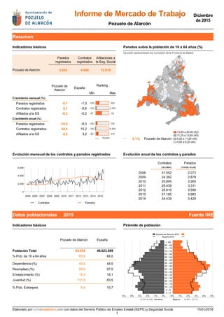 Informe de Mercado de Trabajo Diciembre
de 2015
Pozuelo de Alarcón
Resumen
Indicadores básicos Parados sobre la población de 16 a 64 años (%)
Se están representando los municipios de la Provincia de Madrid
Parados
registrados
Contratos
registrados
Afiliaciones a
la Seg. Social
Pozuelo de Alarcón 2.820 4.588 72.919
Pozuelo de
Alarcón
España
Ranking
Min Max
Crecimiento mensual (%)
Parados registrados -2,7 -1,3 -100 300
Contratos registrados 2,1 -0,6 -100 2.400
Afiliados a la SS -0,3 -0,2 -67 93
Crecimiento anual (%)
Parados registrados -14,0 -8,0 -100 700
Contratos registrados 44,4 15,2 -100 8.400
13,65 a 24,50 (42)
11,29 a 13,65 (45)
9,20 a 11,29 (48)
0,00 a 9,20 (44)
Afiliados a la SS 8,3 3,2 -82 419
España
5,1% Pozuelo de Alarcón
Evolución mensual de los contratos y parados registrados Evolución anual de los contratos y parados
2005 2006 2007 2008 2009 2010 2011 2012 2013 2014 2015
0
2.000
4.000
6.000
Contratos Parados
(anuales) (media anual)
2008 31.552 2.073
2009 24.382 2.879
2010 25.895 3.265
2011 29.439 3.311
2012 25.610 3.599
2013 31.185 3.683
2014 34.439 3.429
Contratos Parados
Datos poblacionales 2015 Fuente INE
Indicadores básicos Pirámide de población
Pozuelo de Alarcón España
Pozuelode Alarcón2014
España 2014
0%1%2%3%4%5% 0% 1% 2% 3% 4% 5%
Hombres Mujeres40.406 43.95447,9% 52,1%
0 - 4
5 - 9
10 - 14
15 - 19
20 - 24
25 - 29
30 - 34
35 - 39
40 - 44
45 - 49
50 - 54
55 - 59
60 - 64
65 - 69
70 - 74
75 - 79
80 - 84
> 84
Población Total 84.558 46.623.599
% Pob. de 16 a 64 años 65,6 66,0
Dependencia (%) 49,4 49,5
Reemplazo (%) 95,9 97,0
Envejecimiento (%) 14,3 18,1
Juventud (%) 131,5 83,5
% Pob. Extranjera 8,4 10,7
Elaborado por portalestadistico.com con datos del Servicio Público de Empleo Estatal (SEPE) y Seguridad Social. 15/01/2016
1
 
