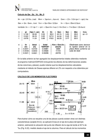 “ANÁLISIS SÍSMICO APROXIMADO DE EDIFICIOS”
35
Calculo de Qw , Qc , Vc , Mv, δ
En la tabla anterior se han agregado los desplazamientos totales obtenidos mediante
el programa matricial EDIFICIO (incluyendo los efectos de las deformaciones axiales
de las columnas y placas); puede notarse que los desplazamientos calculados
mediante el método de Osawa apenas difieren en 2% con respecto a los obtenidos por
computadora.
CÁLCULO DE LOS MOMENTOS FLECTORES
Para ilustrar cómo se resuelve una de las placas cuando existen otras con distintas
características (acápite 6.6.2), se aplicará Cross en el eje de la placa del ejemplo
anterior, estimando la ubicación del punto de inflexión de la viga de borde al 40 % de
"bu (Fig. 6.22). medido desde el eje de la columna. Para el cálculo de los momentos
 