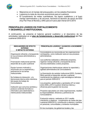 Informe de gestión 2012– Asamblea Socios Conciudadanía – 9 de Marzo de 2013
3
 Mejoramos en el manejo del presupuesto y en los estados financieros
 Logramos la meta de recursos económicos para el cuatrienio
 El cumplimiento de metas cuantitativas, los logros cualitativos y el buen
manejo administrativo y de recursos, favoreció la decisión de apoyo de EED
(hoy Pan Para el Mundo) y DKA para el nuevo plan trienal 2013-2015
PRINCIPALES LOGROS EN FORTALECIMIENTO
Y DESARROLLO INSTITUCIONAL
A continuación, se presenta el balance general cualitativo y el descriptivo de las
actividades realizadas en el plan de fortalecimiento y desarrollo institucional del Plan
cuatrienal 2009-2012
INDICADORES DE EFECTO
INTERNO
E IMPACTO EXTERNO
PRINCIPALES LOGROS Y AVANCES A DICIEMBRE
2012
Organización eficiente y transparente
en sus procesos administrativos y
financieros
Financiación institucional permite
desarrollo de su plan cuatrienal
Equipo humano motivado y
reconocido por su experiencia y
pertinencia en los temas
institucionales
Se fortalece la interacción y la
democracia interna entre miembros
del equipo de trabajo de
Conciudadanía
Institución que comunica sentidos y
produce contenido formativo e
informativo para destinatarios e
interlocutores institucionales
Conciudadanía es reconocida por las organizaciones
contrapartes, como institución seria en sus procesos
administrativos
Las auditorías realizadas a diferentes proyectos,
registran manejo eficiente y transparente de los
recursos destinados a estos proyectos.
Organizaciones interlocutoras valoran la capacidad y
agilidad administrativa de Conciudadanía
La financiación de carácter institucional (EED, Cordaid y
DKA) permitió el desarrollo del plan cuatrienal,
manteniendo los objetivos y ejes estratégicos definidos
para el periodo 2009-2012
Los proyectos gestionados y aprobados (27 en total)
entre 2009 y 2012 muestran dinámica interna y
eficiencia para la gestión de recursos
Proyectos ejecutados con otras organizaciones, resaltan
la responsabilidad, eficiencia y pertinencia de
Conciudadanía
Evaluación externa realizada en 2011 resalta
orientación a objetivos , cumplimiento de metas del plan
cuatrienal 2009-2012 y contribución a efectos y cambios
en personas, comunidades y contextos municipales
En los municipios, los gobiernos locales y las
 