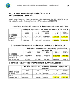 Informe de gestión 2012– Asamblea Socios Conciudadanía – 9 de Marzo de 2013
7
DATOS PRINCIPALES DE INGERSOS Y GASTOS
DEL CUATRIENIO 2009-2012
Veamos a continuación, los siguientes cuadros que resumen el comportamiento de los
ingresos y los gastos durante el periodo del Plan cuatrienal 2009-2012
1. HISTÓRICO DE INGRESOS Y GASTOS TOTALES PLAN CUATRIENAL 2009 - 2012
HISTÓRICO DE INGRESOS Y GASTOS TOTALES PLAN CUATRIENAL
2009 - 2012
2009 2010 2011 2012 TOTAL
INGRESOS
TOTALES 1.878.431 1.866.794 1.947.589 2.639.994 8.332.808
GASTOS
TOTALES 1.866.354 1.820.837 1.885.030 2.435840 8.008.060
2. HISTORICO INGRESOS INTERNACIONALES/INGRESOS NACIONALES
HISTORICO INGRESOS INTERNACIONALES/INGRESOS
NACIONALES
2009 2010 2011 2012 TOTAL
INGRESOS
INTERNACIONALES 1.607.419 1.498.225 1.438.401 2.199.083 6.743.128
INGRESOS
NACIONALES 116.229 303.888 434.830 395.128 1.250.075
3. HISTORIO DE GASTOS DE OPERACIÓN PLAN CUATRIENAL 2009-2012
HISTORIO DE GASTOS DE OPERACIÓN PLAN CUATRIENAL
2009-2012
2009 2010 2011 2012 TOTAL
GTOS GRLES
ADMON 142.154 114.386 100.581 103.867 460.987
GTOS
OPERATIVOS 866.697 830.045 859.317 1.001.534 3.557.593
 
