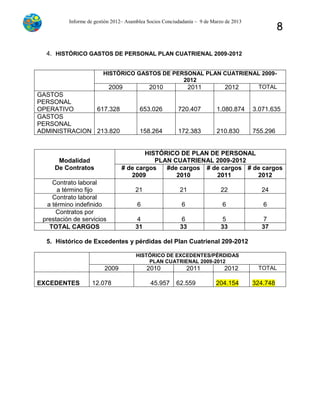 Informe de gestión 2012– Asamblea Socios Conciudadanía – 9 de Marzo de 2013
8
4. HISTÓRICO GASTOS DE PERSONAL PLAN CUATRIENAL 2009-2012
HISTÓRICO GASTOS DE PERSONAL PLAN CUATRIENAL 2009-
2012
2009 2010 2011 2012 TOTAL
GASTOS
PERSONAL
OPERATIVO 617.328 653.026 720.407 1.080.874 3.071.635
GASTOS
PERSONAL
ADMINISTRACION 213.820 158.264 172.383 210.830 755.296
Modalidad
De Contratos
HISTÓRICO DE PLAN DE PERSONAL
PLAN CUATRIENAL 2009-2012
# de cargos
2009
#de cargos
2010
# de cargos
2011
# de cargos
2012
Contrato laboral
a término fijo 21 21 22 24
Contrato laboral
a término indefinido 6 6 6 6
Contratos por
prestación de servicios 4 6 5 7
TOTAL CARGOS 31 33 33 37
5. Histórico de Excedentes y pérdidas del Plan Cuatrienal 209-2012
HISTÓRICO DE EXCEDENTES/PÉRDIDAS
PLAN CUATRIENAL 2009-2012
2009 2010 2011 2012 TOTAL
EXCEDENTES 12.078 45.957 62.559 204.154 324.748
 