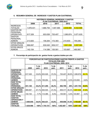 Informe de gestión 2012– Asamblea Socios Conciudadanía – 9 de Marzo de 2013
9
6. RESUMEN GENERAL DE INGRESOS Y GASTOS PLAN CUATRIENAL
HISTÓRICO GENERAL INGRESOS Y GASTOS
PLAN CUATRIENAL 2009-2012
2009 2010 2011 2012 TOTAL
INGRESOS
TOTALES 1.878.431 1.866.794 1.947.589 2.639.994 8.332.808
GASTOS DE
PERSONAL
OPERATIVO 617.328 653.026 720.407 1.080.874 3.071.635
GASTOS
PERSONAL
ADMON 213.820 158.264 172.383 210.830 755.296
GTOS GRALES
OPERATIVOS 866.697 830.045 859.317 1.001.534 3.557.593
GTOS GRLES
ADMON 142.154 114.386 100.581 103.867 460.987
7. Porcentaje de participación de gastos frente a gastos totales por año
Rubro
PORCENTAJE DE PARTICIPACIÓNDE GASTOS FRENTE A GASTOS
TOTALES POR AÑO
PLAN CUATRIENAL 2009- 2012
2009
% de
part. 2010
% de
part. 2011
% de
part. 2012
% de
part.
GASTOS DE
PERSONAL
OPERATIVO 617.328 33,6% 653.026 37,2% 720.407 38,9% 1.080.874 45,1%
GASTOS
PERSONAL
ADMON 213.820 11,6% 158.264 9,0% 172.383 9,3% 210.830 8,8%
SUB TOTAL
GASTOS
PERSONAL 831.148 45,2% 811.290 46,2% 892.789 48% 1.291.704 53.9%
GTOS GRALES
OPERATIVOS 866.697 47,1% 830.045 47,3% 859.317 46,4% 1.001.534 41.8%
GTOS GRLES
ADMON 142.154 7,7% 114.386 6,5% 100.581 5,4% 103.867 4,3%
SUB TOTAL
GASTOS
OPERACIÓN Y
ADMON 1.008.850 54,8% 944.431 53,8% 959.898 51,8% 1.105.401 46.1%
GASTOS
TOTALES 1.839.998 100% 1.755.721 100% 1.852.687 100% 2.397.105 100%
 