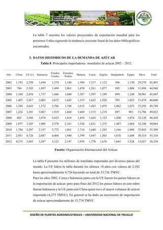 DISEÑO DE PLANTAS AGROINDUSTRIALES – UNIVERSIDAD NACIONAL DE TRUJILLO
La tabla 7 muestra los valores proyectados de exportación mundial para los
próximos 5 años siguiendo la tendencia creciente lineal de los datos bibliográficos
encontrados.
3. DATOS HISTORICOS DE LA DEMANDA DE AZÚCAR
Tabla 8. Principales importadores mundiales de azúcar 2002 – 2012.
Año China UE (1) Indonesia
Estados
Unidos
Emiratos
Árabes
Malasia Corea Argelia Bangladesh Egipto Otros Total
2002 1,193 2,250 1,694 1,374 1,148 1,389 1,517 1,122 396 1,130 29,270 42,483
2003 784 2,102 1,897 1,499 1,061 1,470 1,561 1,077 585 1,008 31,898 44,940
2004 1,160 2,434 1,737 1,446 1,680 1,387 1,597 1,199 899 1,248 30,901 45,687
2005 1,407 2,417 2,003 2,072 1,645 1,353 1,623 1,920 703 1,023 31,874 48,040
2006 1,394 2,643 1,572 2,786 1,748 1,615 1,483 1,078 1,062 1,073 33,295 49,748
2007 1,226 3,281 3,067 1,919 1,660 1,669 1,515 1,219 697 981 31,786 49,022
2008 802 3,505 1,074 2,622 1,818 1,454 1,645 1,125 1,200 1,074 32,120 48,438
2009 1,077 3,247 1,905 2,570 2,101 1,528 1,651 1,275 1,487 1,064 32,180 50,084
2010 1,784 3,287 2,187 3,772 1,861 1,716 1,640 1,245 1,166 1,008 35,843 55,509
2011 2,951 4,726 2,687 4,468 1,940 1,799 1,647 1,503 1,676 1,608 30,314 55,318
2012 4,275 3,843 3,287 3,123 2,147 1,939 1,770 1,676 1,643 1,528 33,027 58,258
Fuente: Organización Internacional del Azúcar.
La tabla 8 presenta los millones de toneladas importadas por diversos países del
mundo. La UE lidera la tabla durante los últimos 10 años con valores de 2,102
hasta aproximadamente 4,726 haciendo un total de 33,736 TMVC.
Para los años 2002, Corea e Indonesia junto con la UE fueron los países líderes en
la importación de azúcar; pero para fines del 2012 los países líderes en este rubro
fueron Indonesia y la UE junto con China quien tuvo el mayor volumen de azúcar
importado (4,275 TMVC). En general se ha dado un incremento de importación
de azúcar aproximadamente de 15,774 TMVC.
 