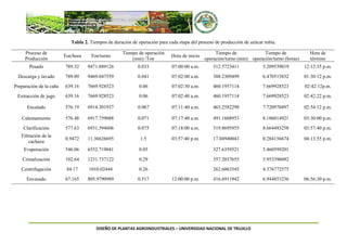 DISEÑO DE PLANTAS AGROINDUSTRIALES – UNIVERSIDAD NACIONAL DE TRUJILLO
Tabla 2. Tiempos de duración de operación para cada etapa del proceso de producción de azúcar rubia.
Proceso de
Producción
Ton/hora Ton/turno
Tiempo de operación
(min) /Ton
Hora de inicio
Tiempo de
operación/turno (min)
Tiempo de
operación/turno (horas)
Hora de
término
Pesado 789.32 9471.889126 0.033 07:00:00 a.m. 312.5723411 5.209539019 12:12:35 p.m.
Descarga y lavado 789.09 9469.047559 0.041 07:02:00 a.m. 388.2309499 6.470515832 01:30:12 p.m.
Preparación de la caña 639.16 7669.928523 0.06 07:02:30 a.m. 460.1957114 7.669928523 02:42:12p.m.
Extracción de jugo 639.16 7669.928523 0.06 07:02:40 a.m. 460.1957114 7.669928523 02:42:22 p.m.
Encalado 576.19 6914.301937 0.067 07:11:40 a.m. 463.2582298 7.720970497 02:54:12 p.m.
Calentamiento 576.48 6917.759088 0.071 07:17:40 a.m. 491.1608953 8.186014921 03:30:00 p.m.
Clarificación 577.63 6931.594606 0.075 07:18:00 a.m. 519.8695955 8.664493258 03:57:40 p.m.
Filtración de la
cachaza
0.9472 11.36626695 1.5 03:57:40 p.m. 17.04940043 0.284156674 04:13:55 p.m.
Evaporación 546.06 6552.719041 0.05 327.6359521 5.460599201
Cristalización 102.64 1231.737122 0.29 357.2037655 5.953396092
Centrifugación 84.17 1010.02444 0.26 262.6063545 4.376772575
Envasado 67.165 805.9790989 0.517 12:00:00 p.m. 416.6911942 6.944853236 06:56:30 p.m.
 