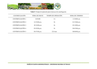 DISEÑO DE PLANTAS AGROINDUSTRIALES – UNIVERSIDAD NACIONAL DE TRUJILLO
Tabla 5. Tiempo de operación para el proceso de centrifugación.
CENTRIFUGACIÓN HORA DE INICIO TIEMPO DE OPERACIÓN HORA DE TERMINO
CENTRIFUGACIÓN 1 10:50:00 1 h 11:50:00 a.m.
CENTRIFUGACIÓN 2 12:35:00 p.m. 1h 01:35:00 p.m.
CENTRIFUGACIÓN 3 02:10:00 p.m 1h 03:10:00 p.m.
CENTRIFUGACIÓN 4 03:45:00 p.m. 1h 04:45:00 p.m.
CENTRIFUGACIÓN 5 05:47:00 p.m. 22.8 min 06:00:00 p.m.
 